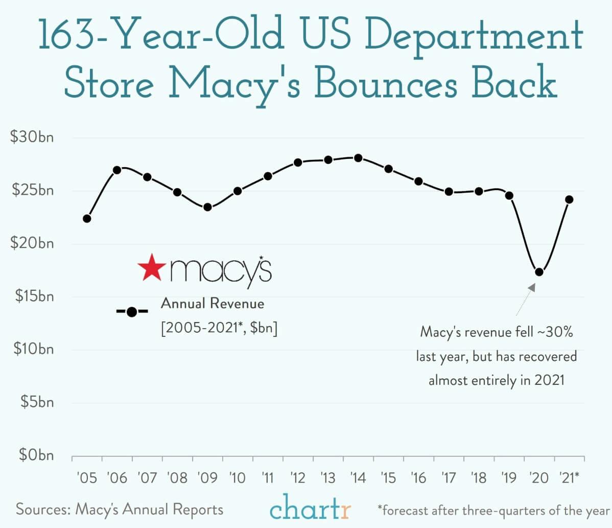 Macy's: 163-years-old and still going strong thumbnail