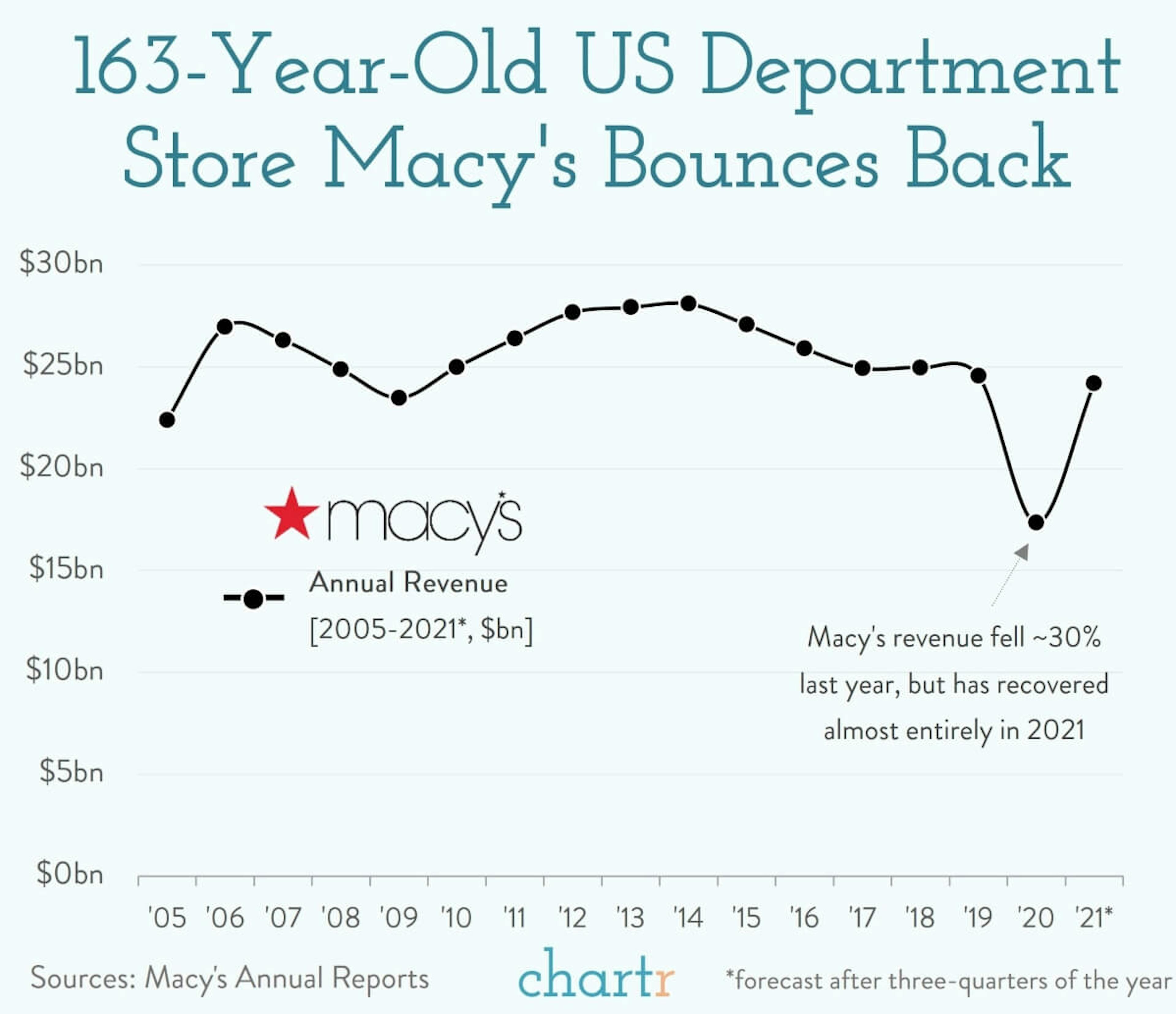 Macy's: 163-years-old and still going strong