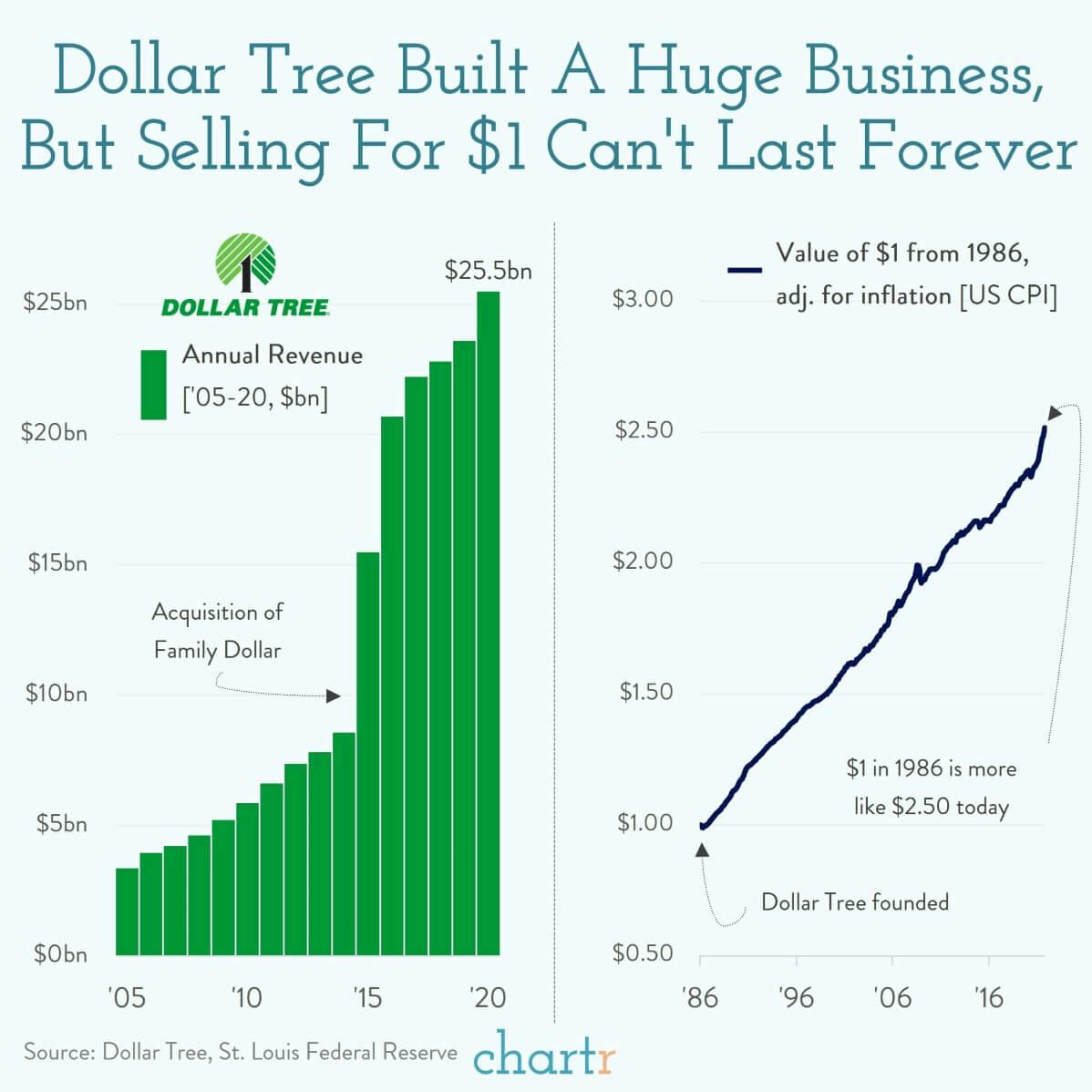 Dollar-and-a-quarter Tree: Inflation comes for us all, eventually thumbnail