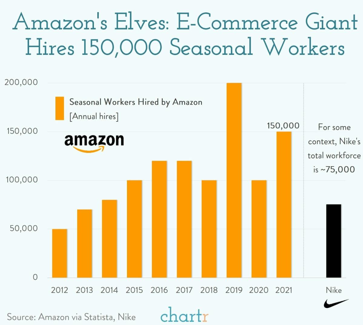 Amazon's elves: Amazon is hiring a small army of seasonal workers, as it does every year thumbnail