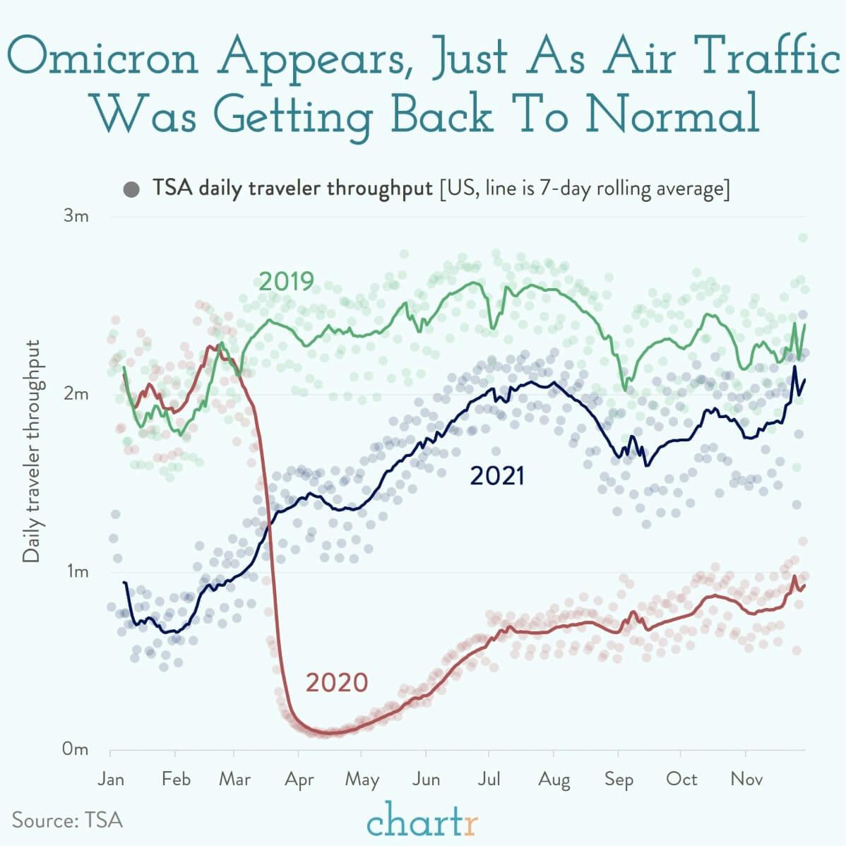 Air travel: Just as air travel was getting back to normal... Omicron appears thumbnail