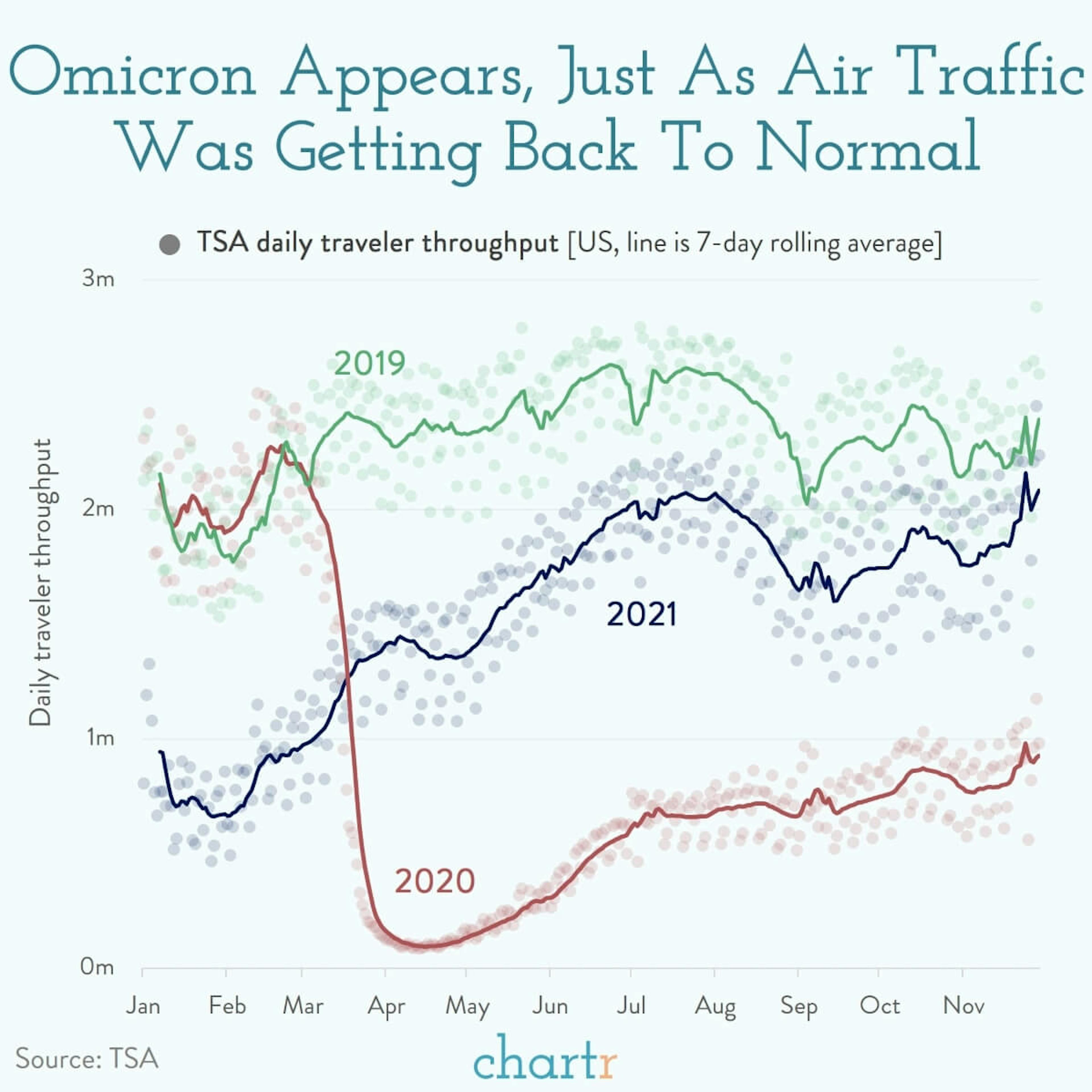 Air travel: Just as air travel was getting back to normal... Omicron appears
