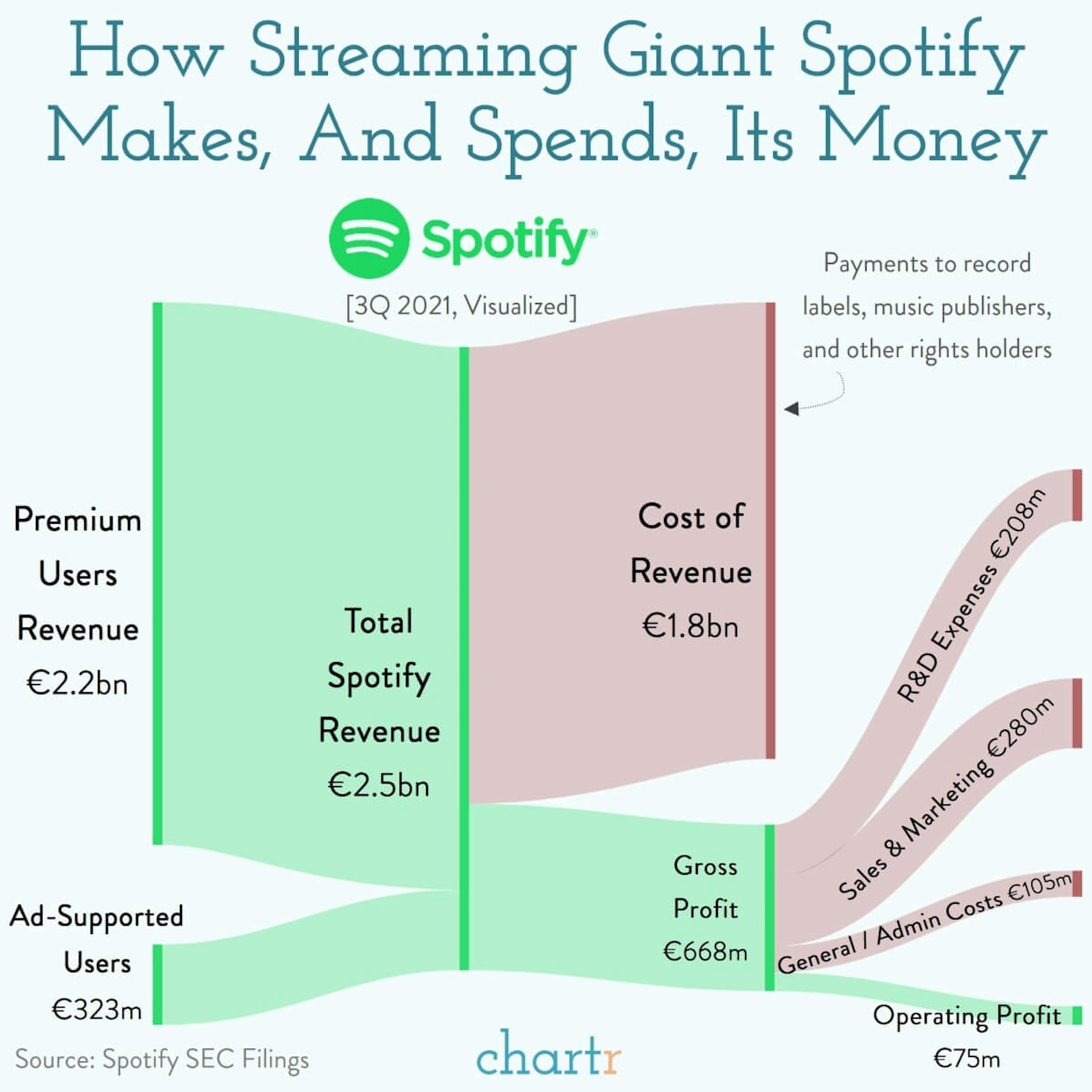 Spotify: How the streaming platform makes, and spends, its money