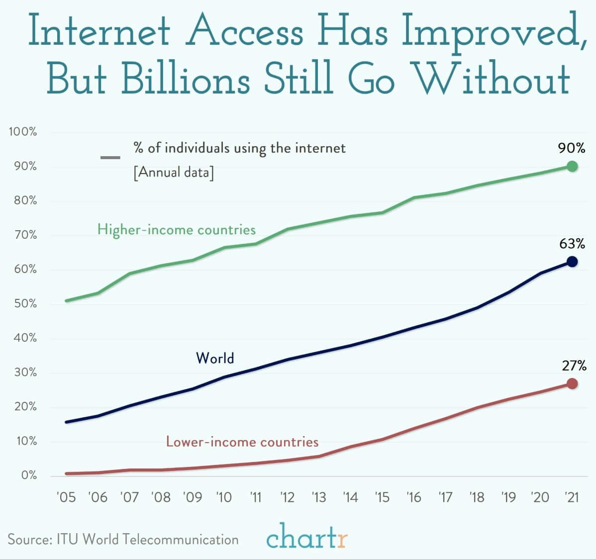 Internet access: How many people on Earth are online? thumbnail