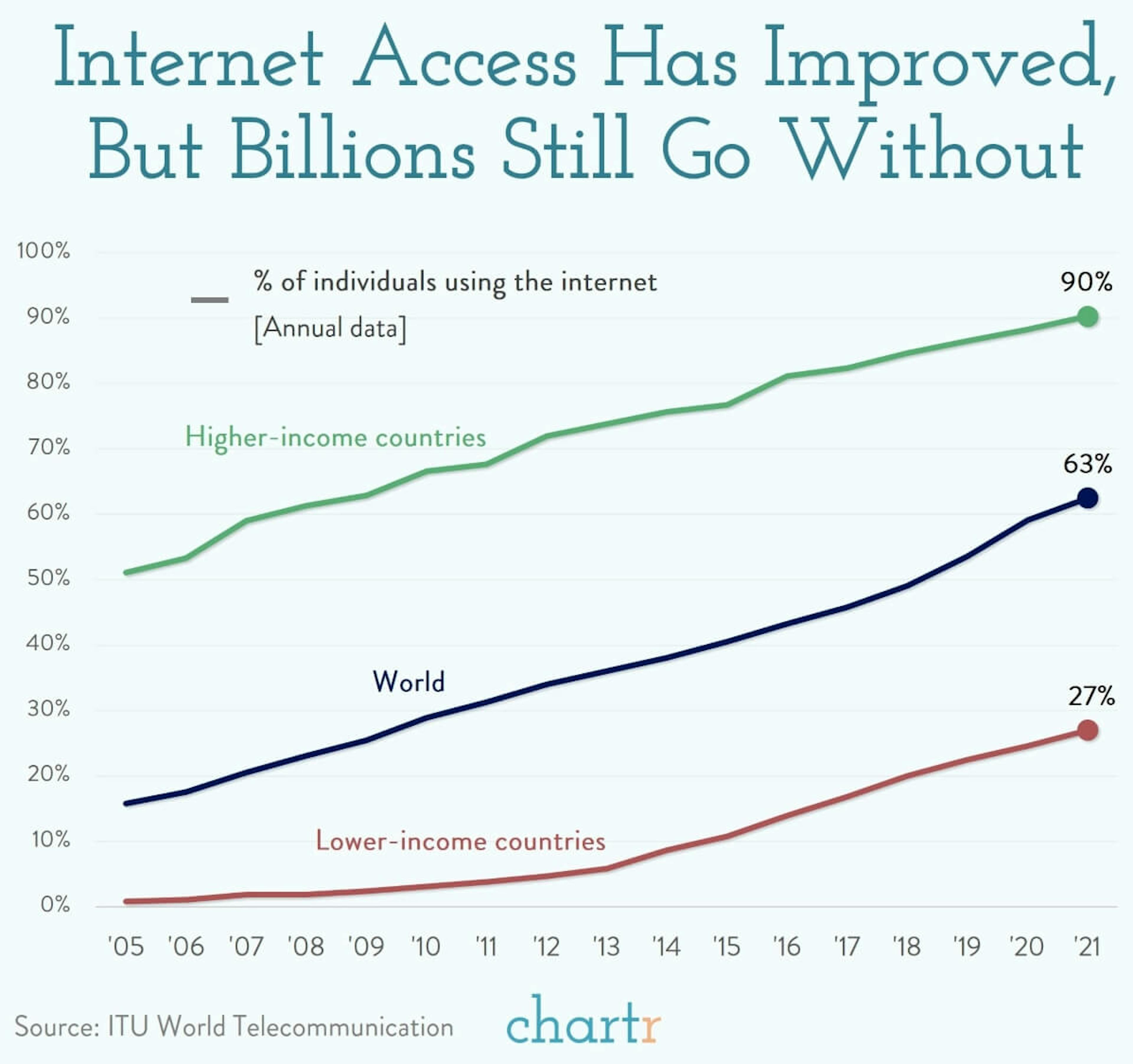 Internet access: How many people on Earth are online?