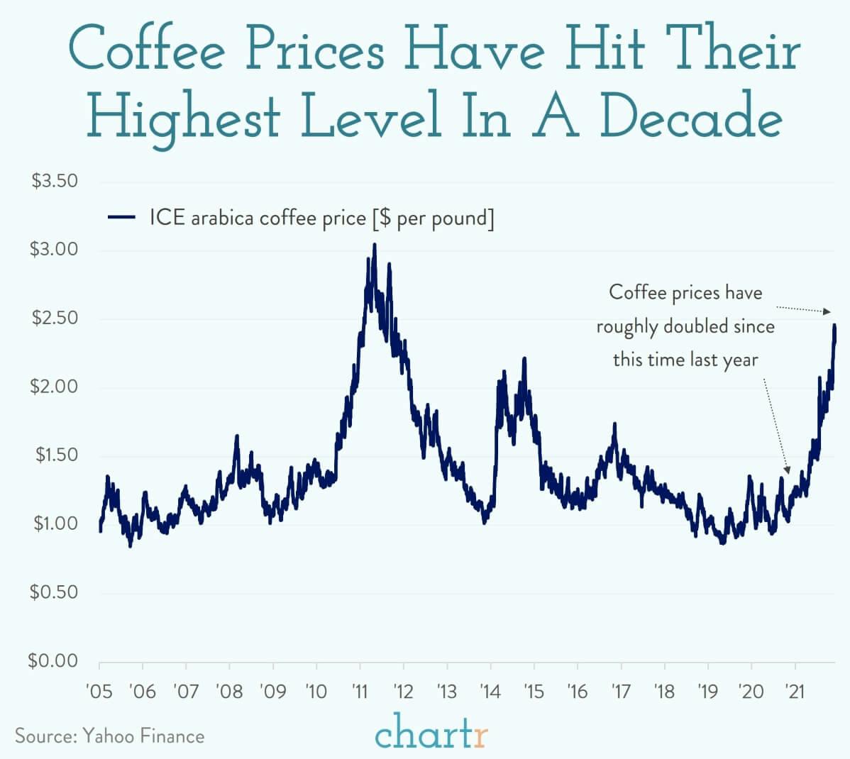 Coffee prices have doubled in the last year thumbnail