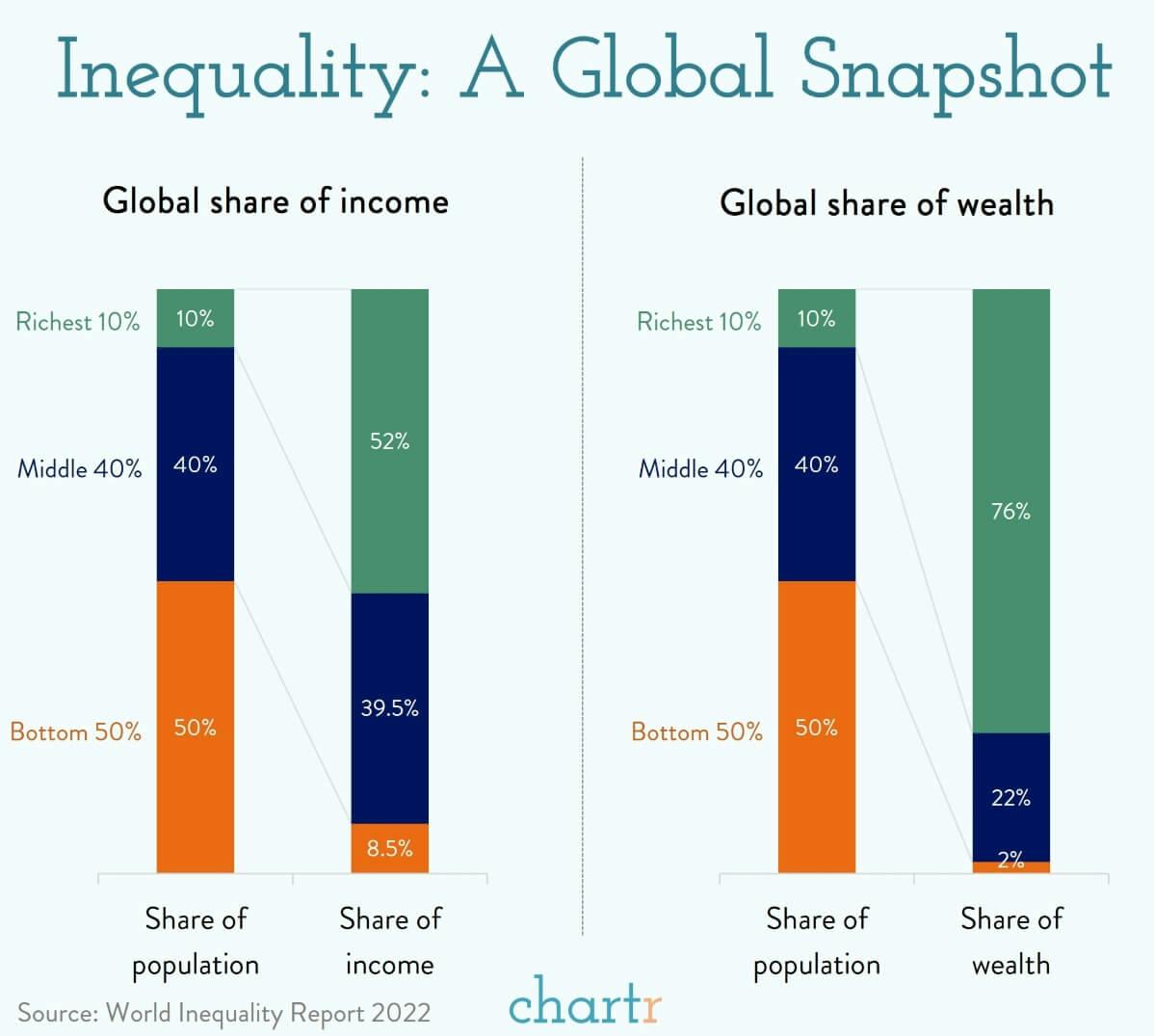 World inequality: How much of the world's wealth do billionaires own ...