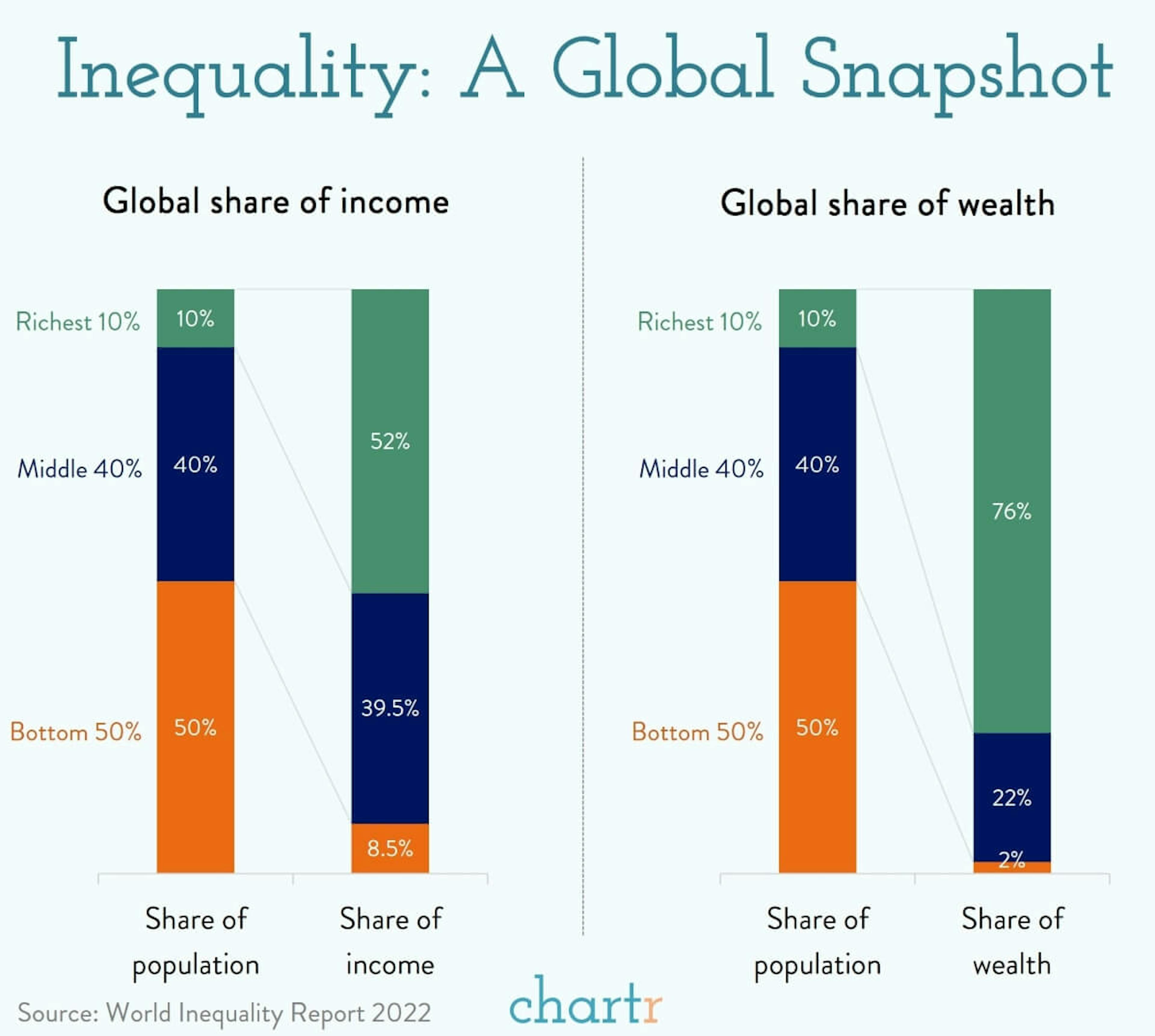 World inequality: How much of the world's wealth do billionaires own? We explore the latest report