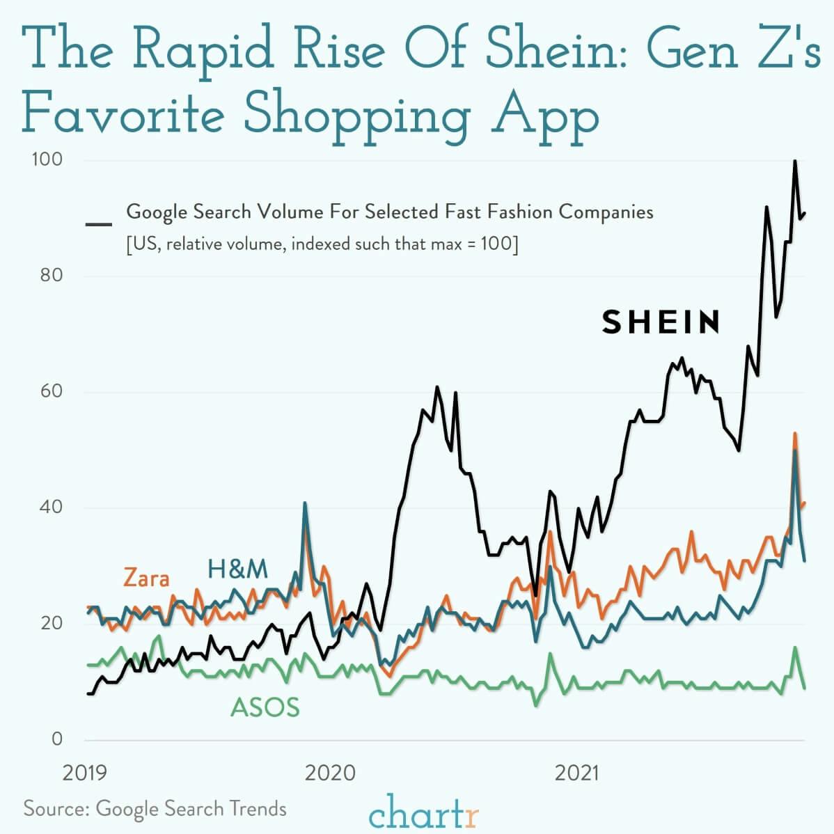 Shein: Gen Z has a new favorite shopping app thumbnail