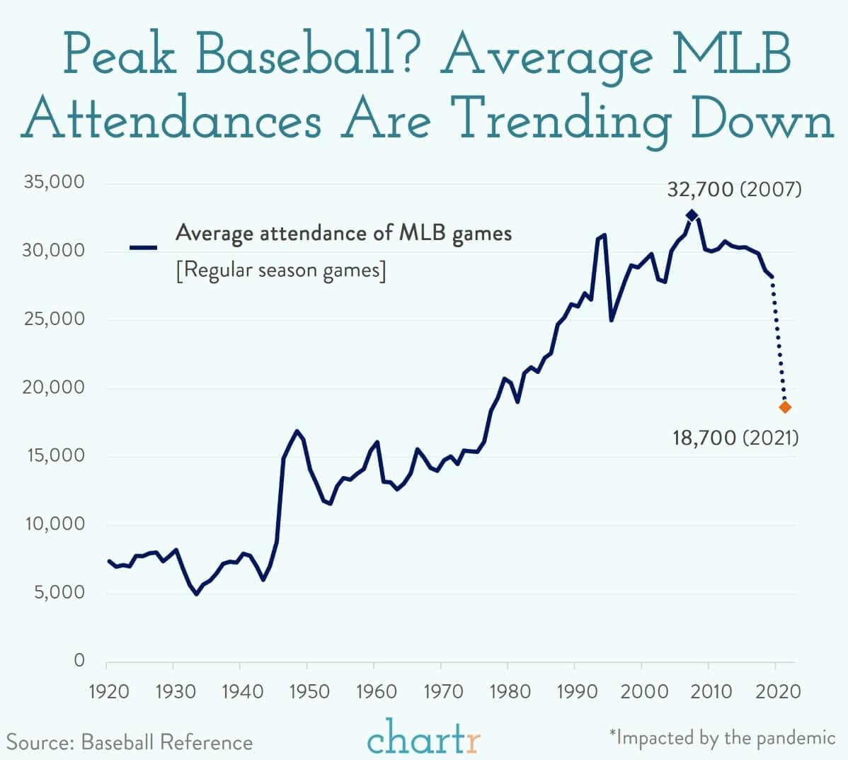 Moneyball: Major League Baseball is in a tough spot thumbnail