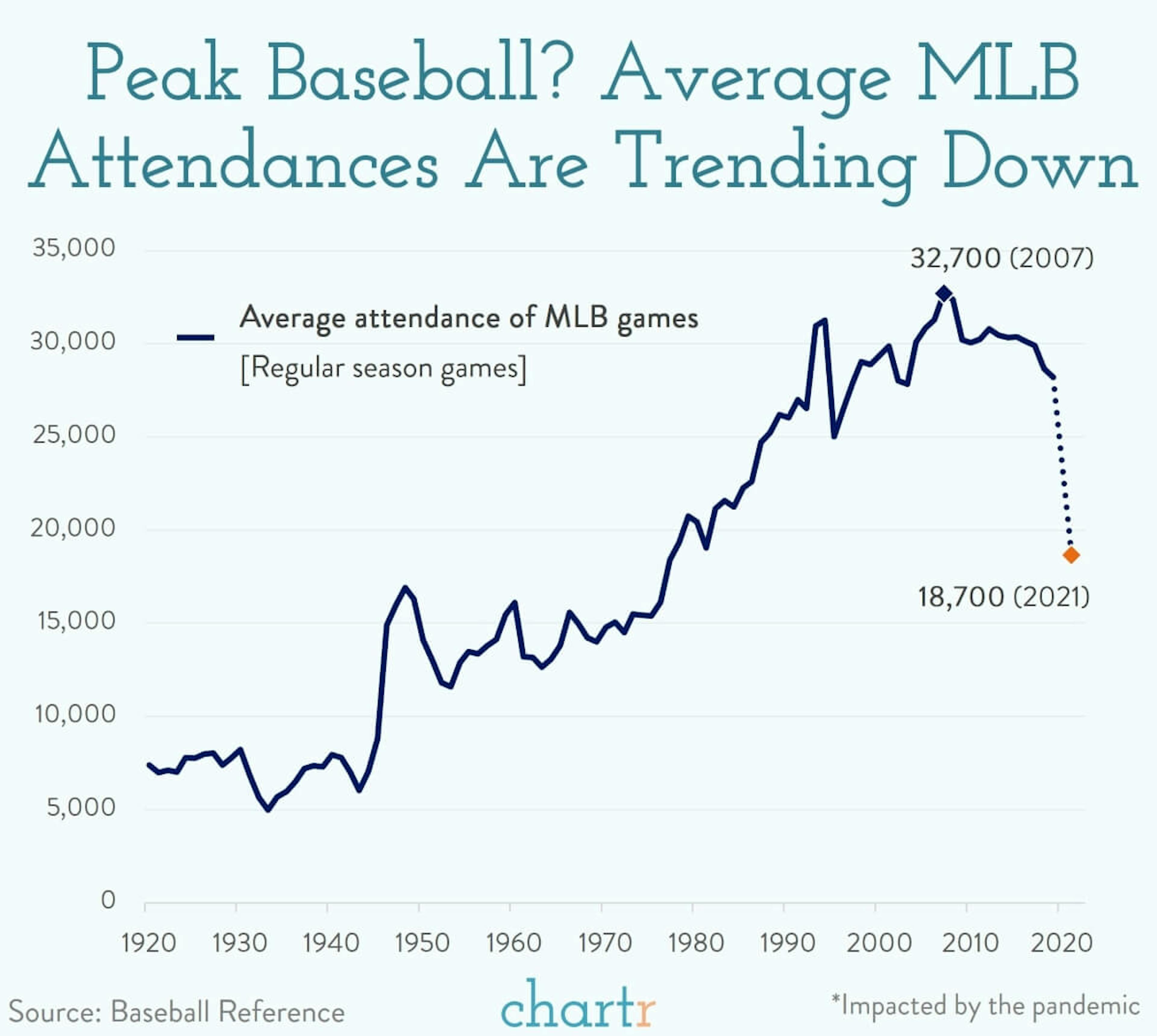 Moneyball: Major League Baseball is in a tough spot