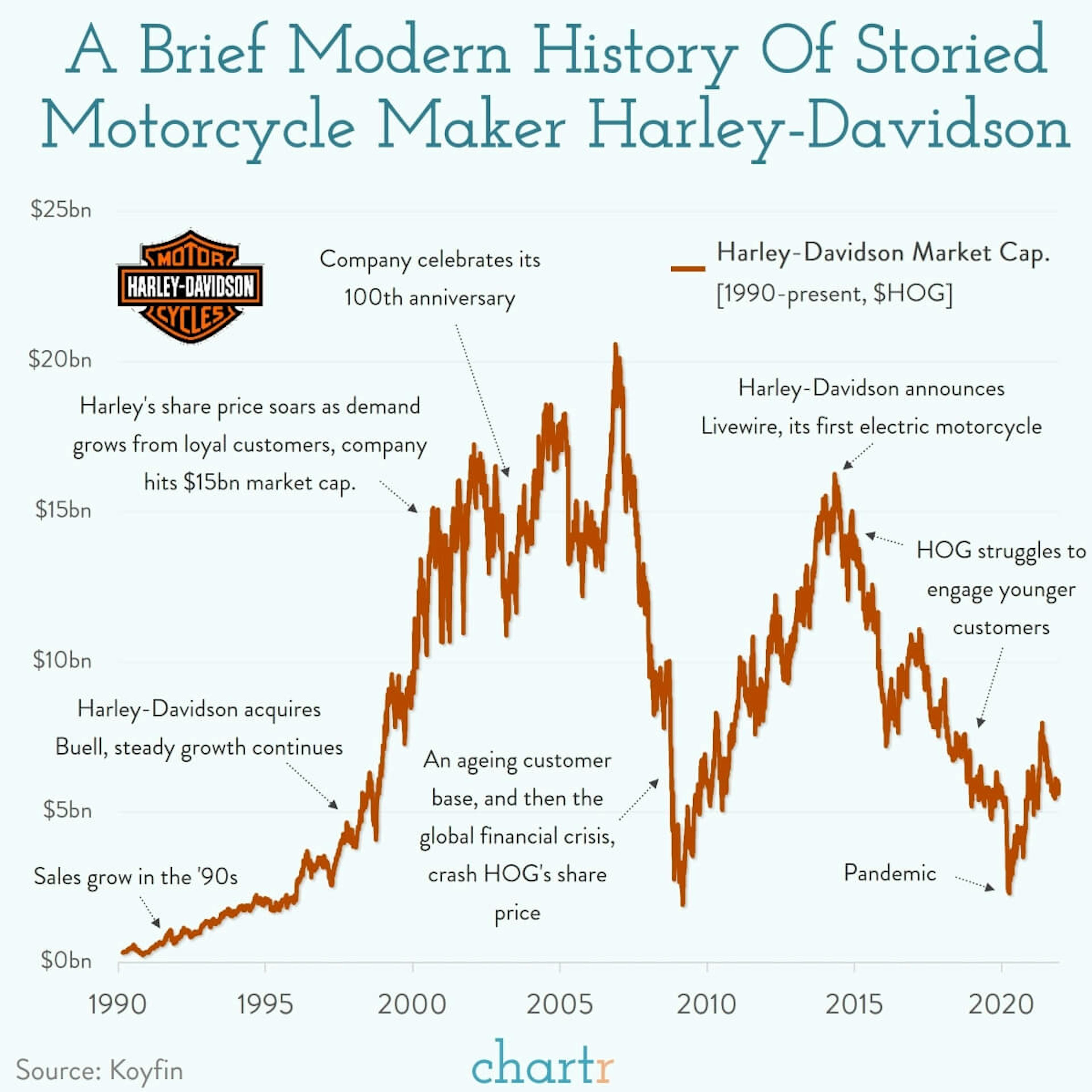 Harley-Davidson: The storied motorcycle company is looking to the future