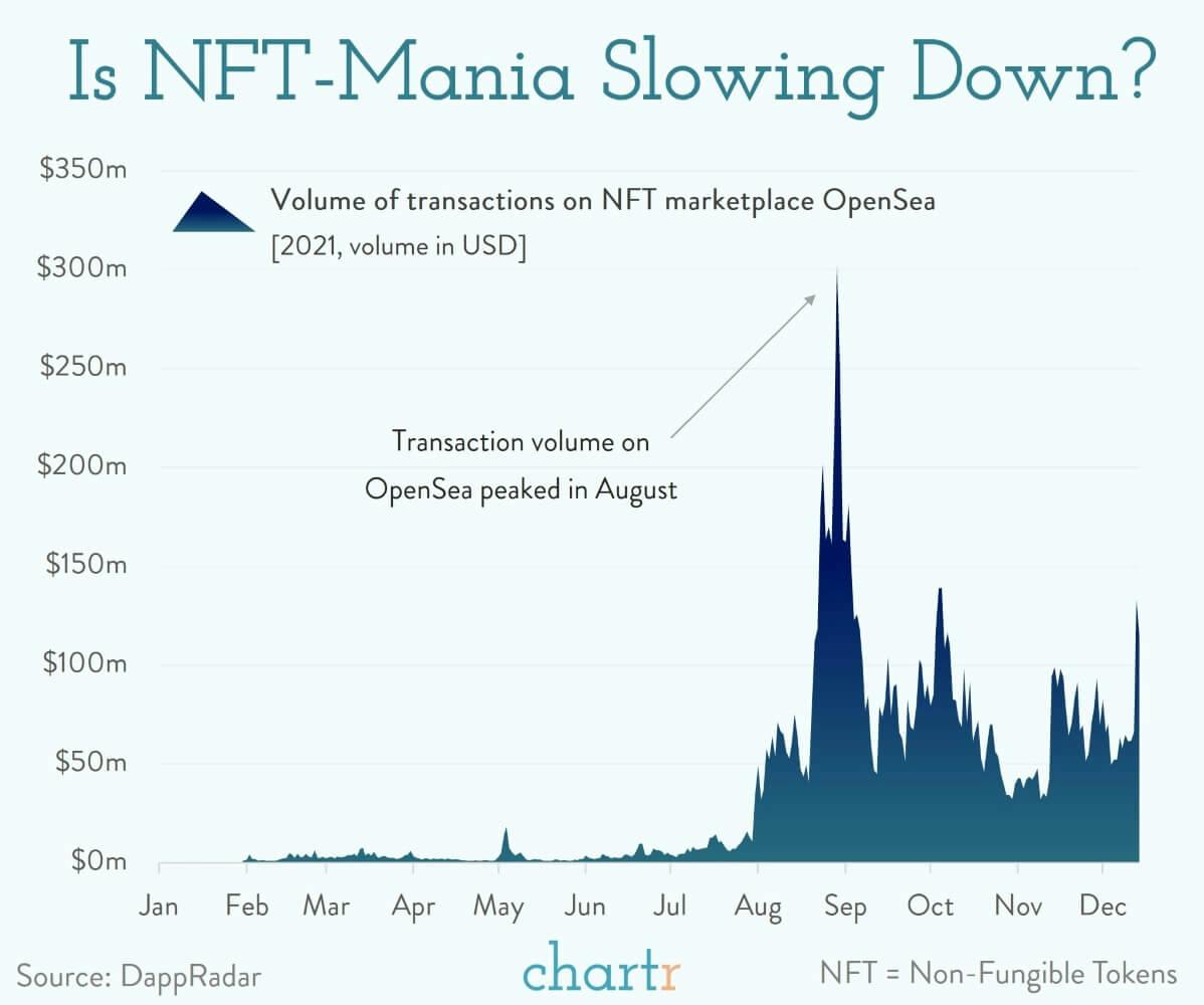 NFTs have had a breakout year, but is interest slowing? thumbnail