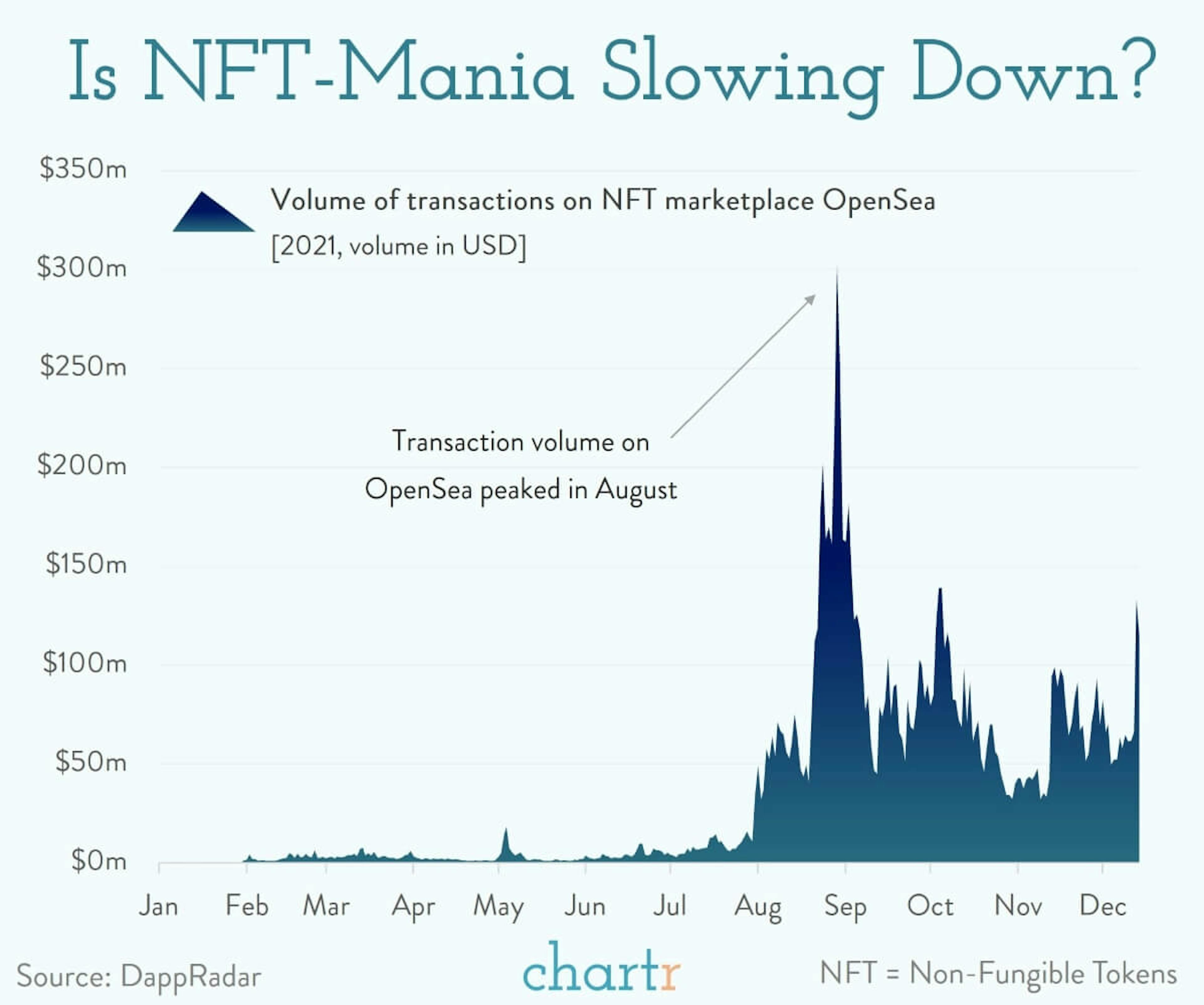 NFTs have had a breakout year, but is interest slowing?