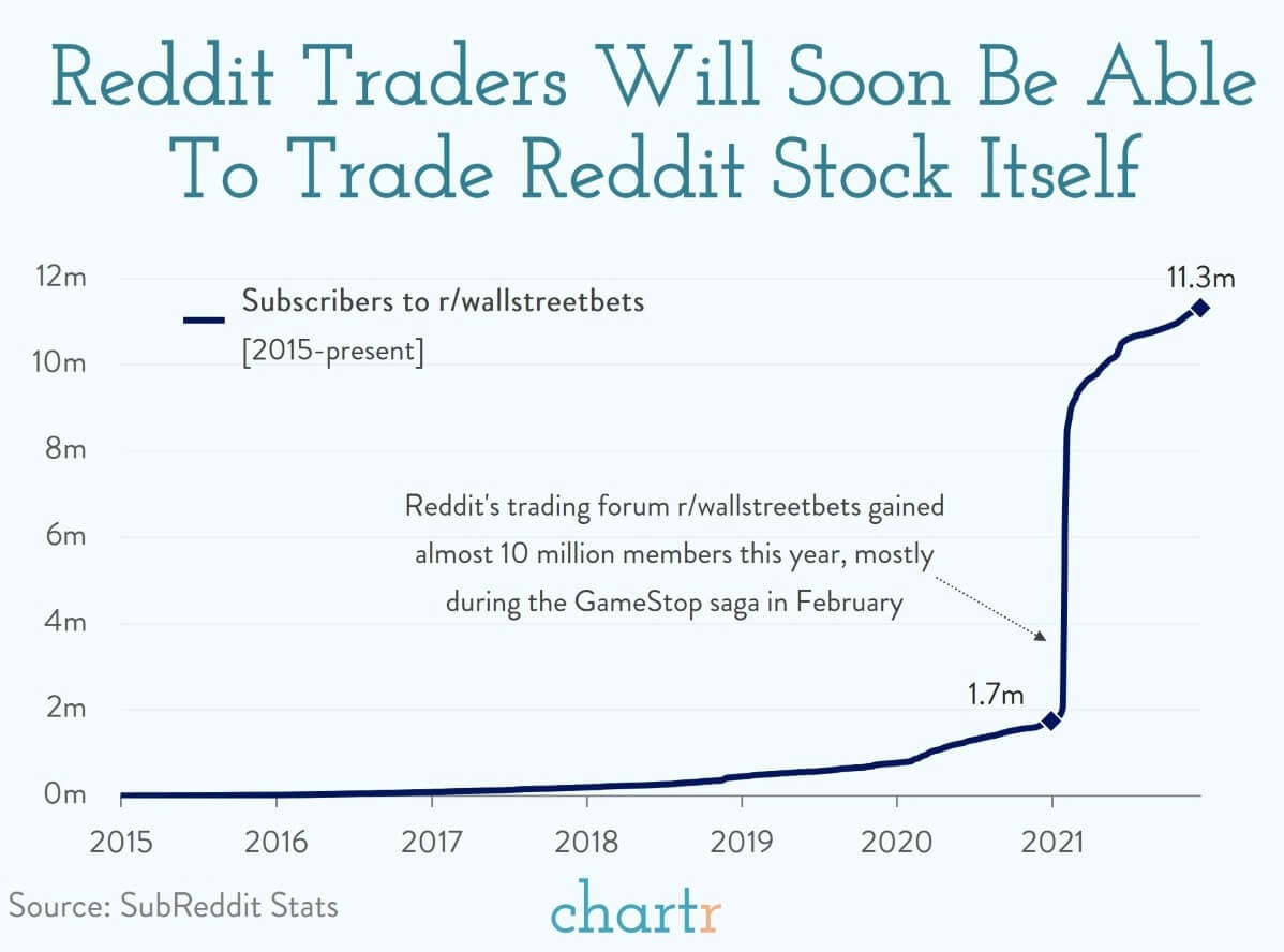 Reddit: The platform's going public and r/wallstreetbets is bigger than ever thumbnail
