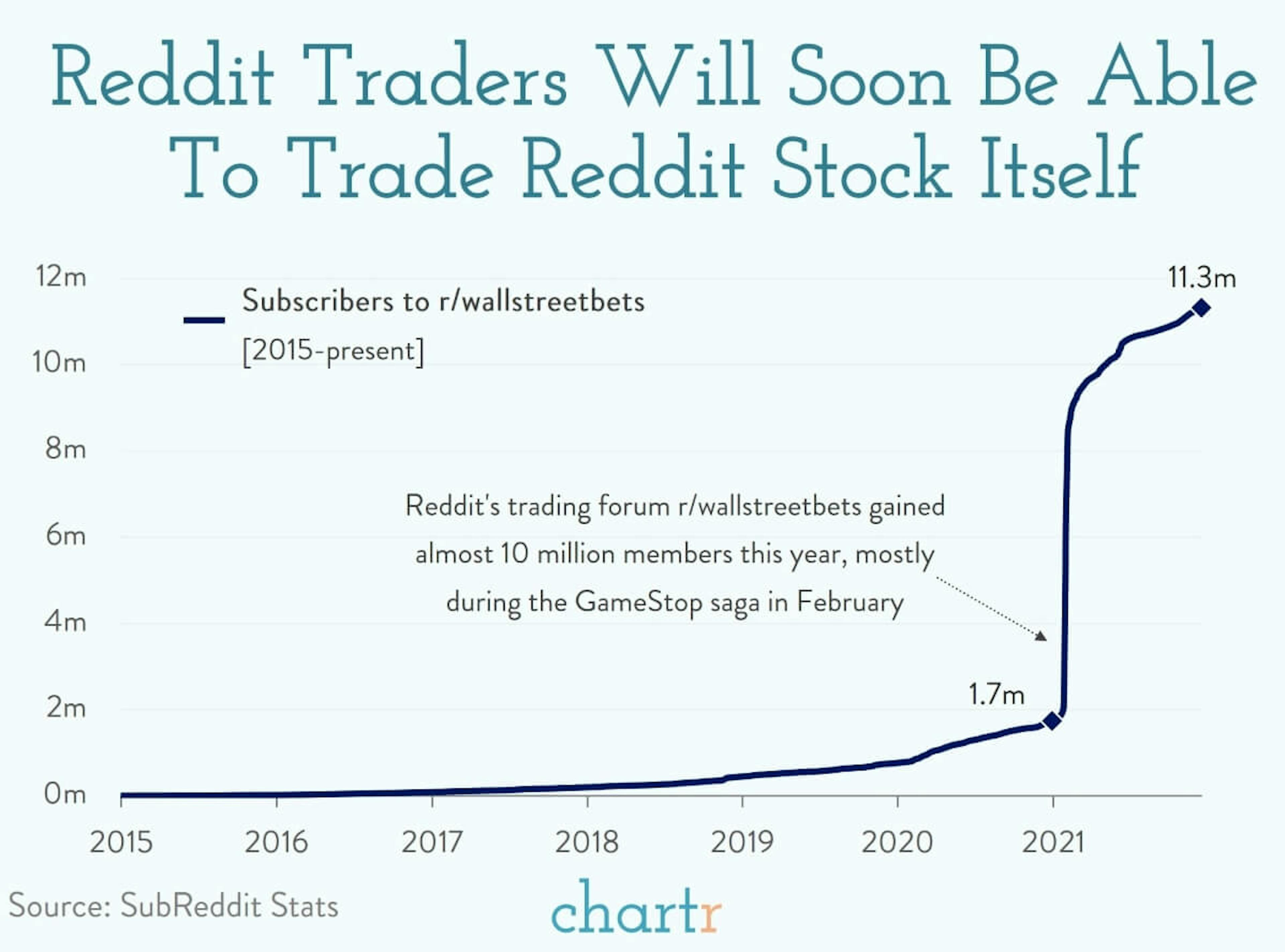 Reddit: The platform's going public and r/wallstreetbets is bigger than ever
