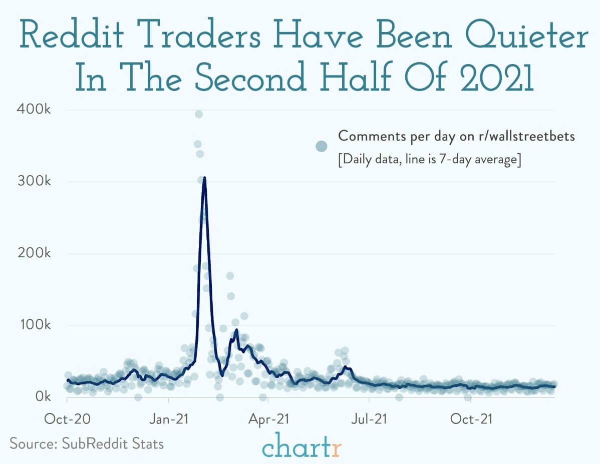 Reddit traders had a quieter second half of 2021 thumbnail