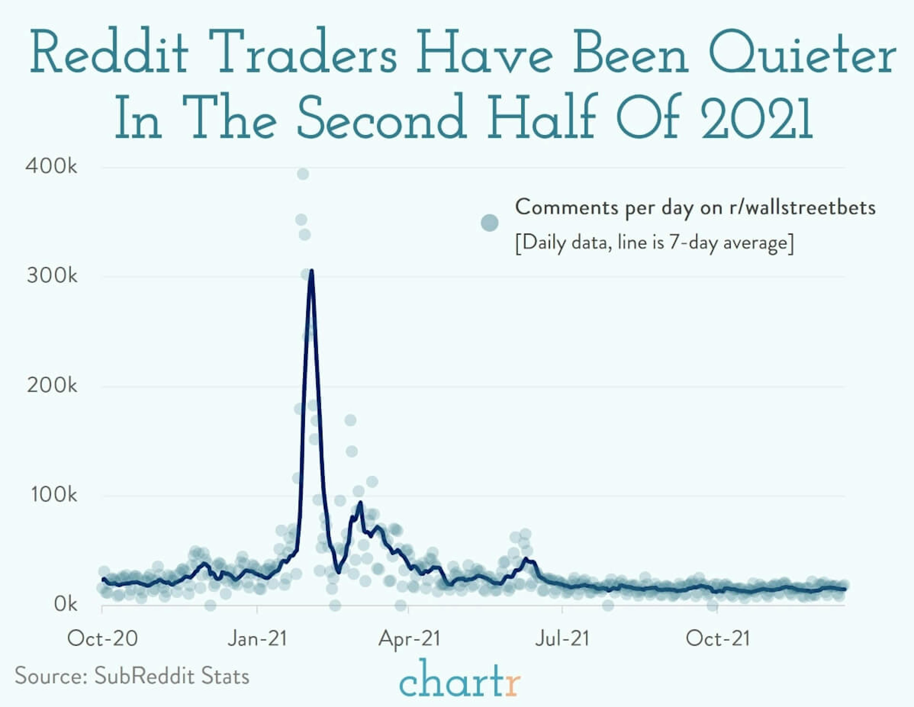 Reddit traders had a quieter second half of 2021