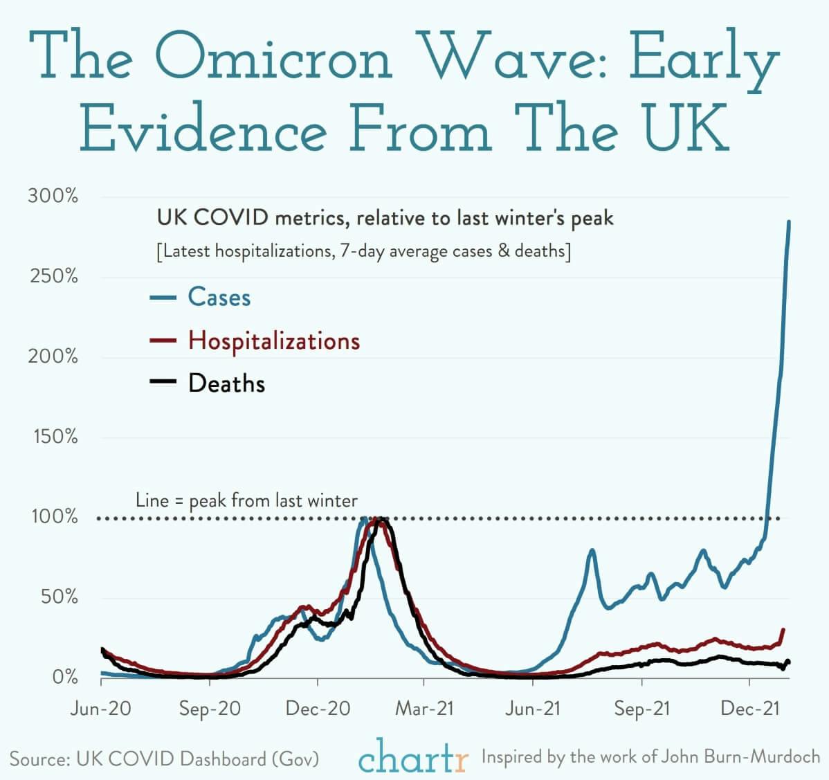 Omicron: Early evidence from the UK is the silver lining in a dark cloud of cases thumbnail