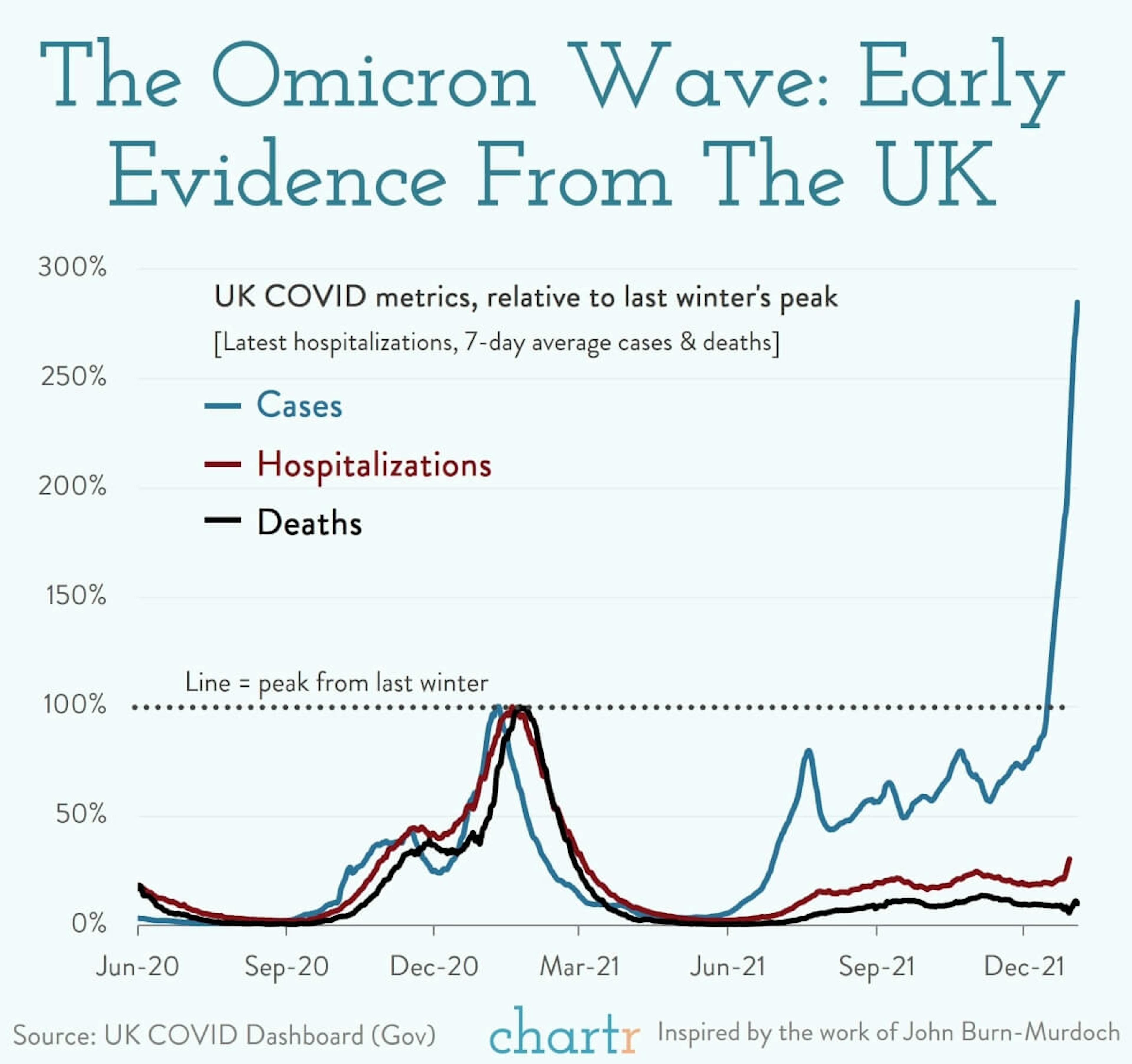 Omicron: Early evidence from the UK is the silver lining in a dark cloud of cases