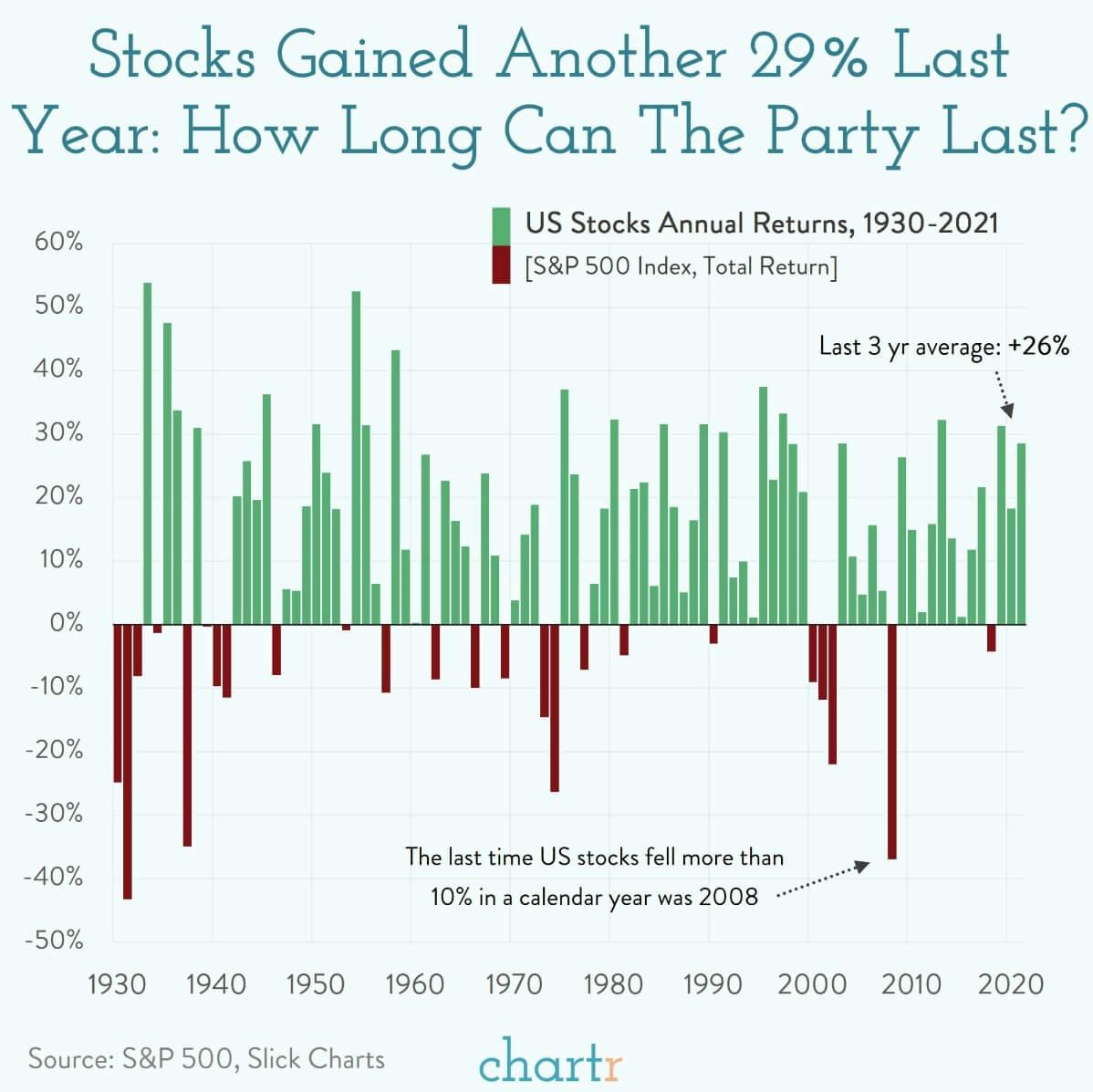 Stocks: US stocks rose another 29% last year, how long can the party last? thumbnail