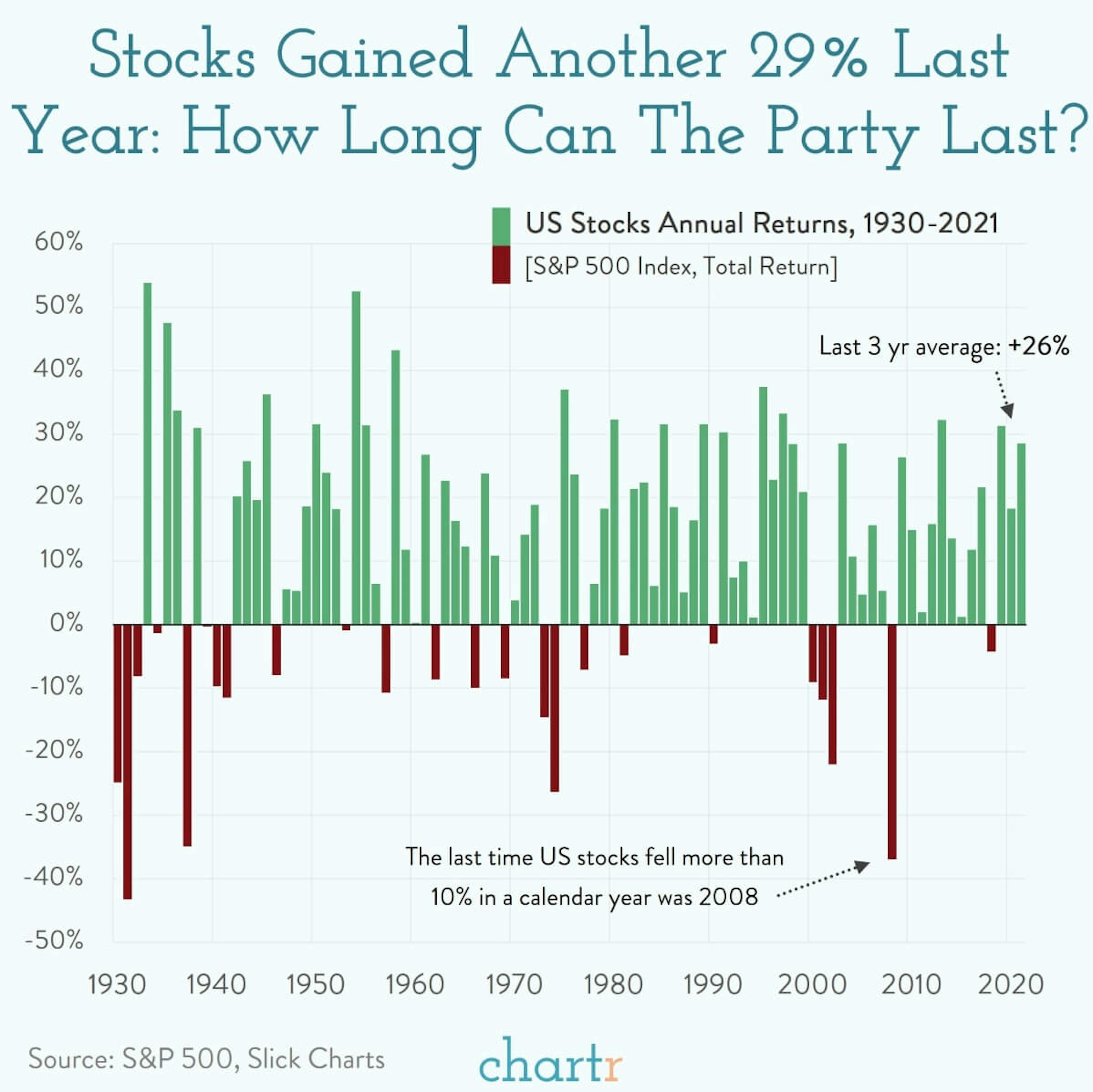 Stocks: US stocks rose another 29% last year, how long can the party last?