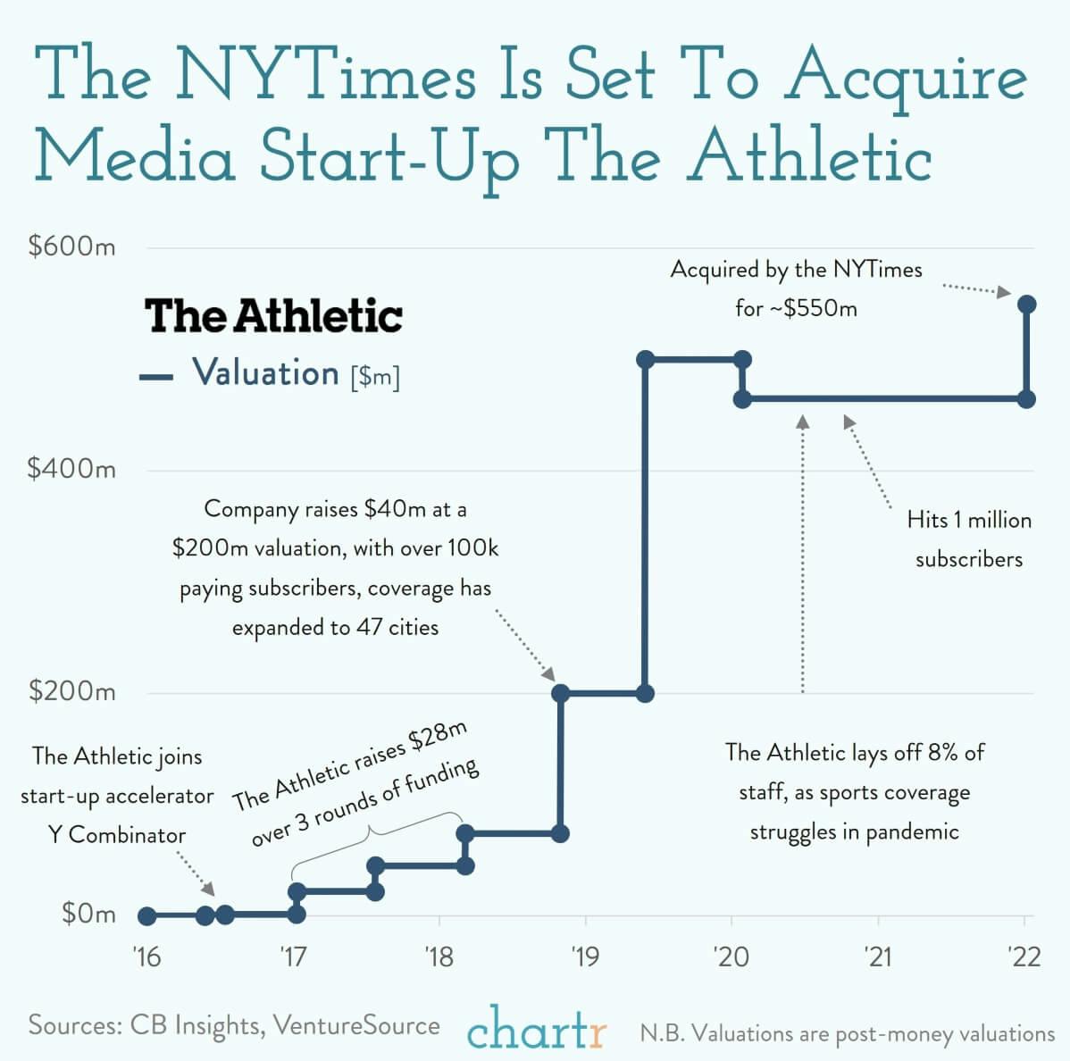 NYTimes x The Athletic: The 170-year-old giant is buying the digital start-up thumbnail