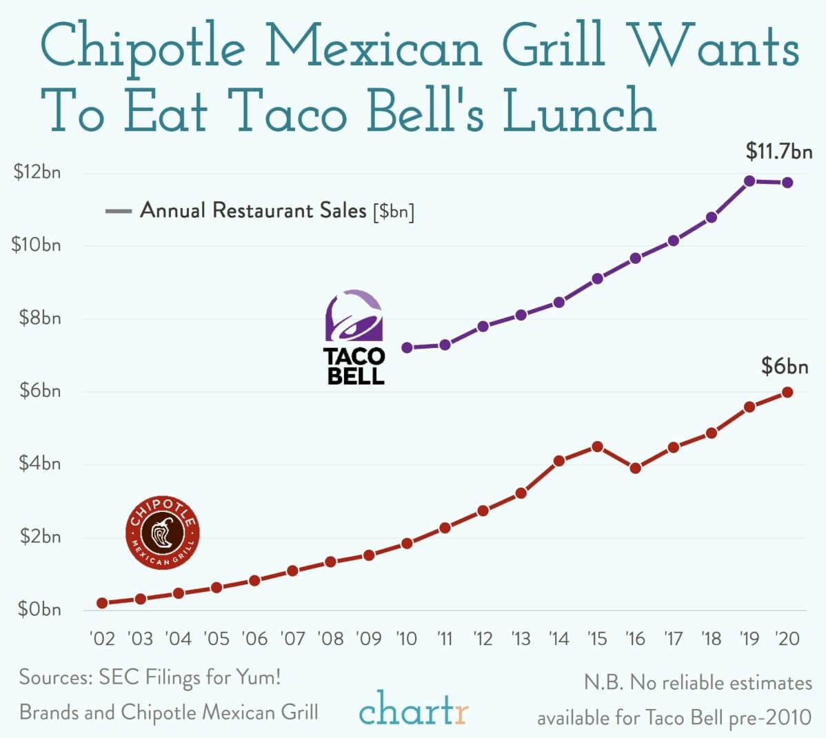Taco subscriptions: Taco Bell's latest idea to re-invigorate growth