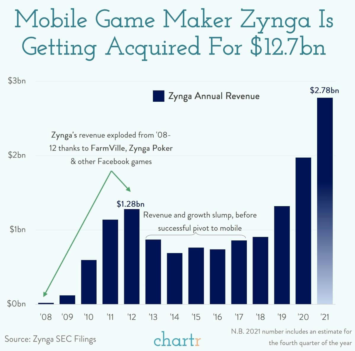 Zynga: The FarmVille game maker is getting acquired thumbnail