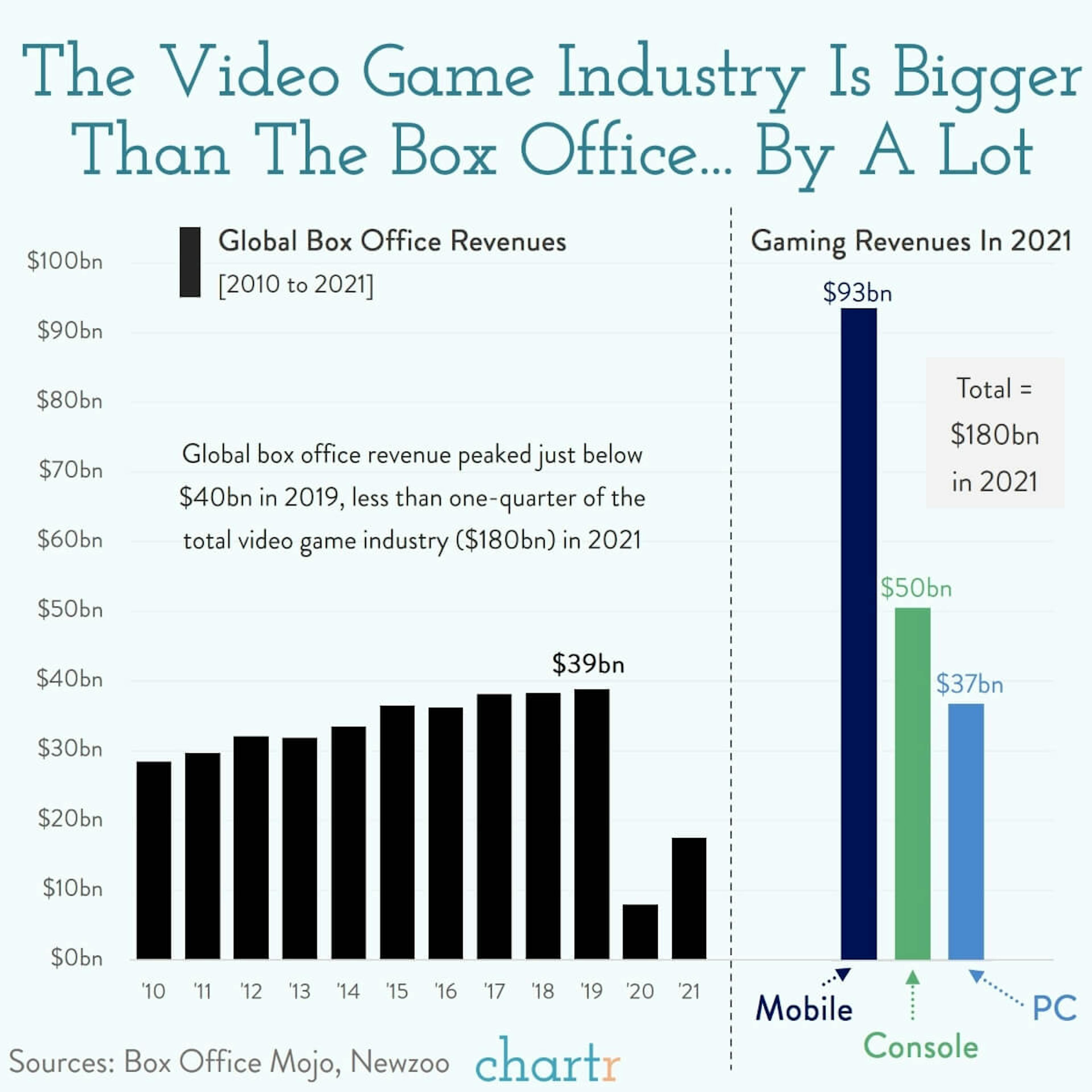 Video games vs. box office: Which is a bigger market?