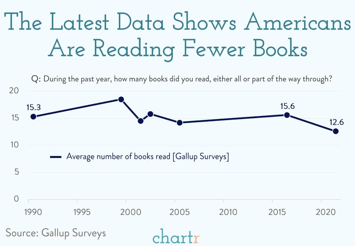 Reading: Americans are reading fewer books than they used to thumbnail
