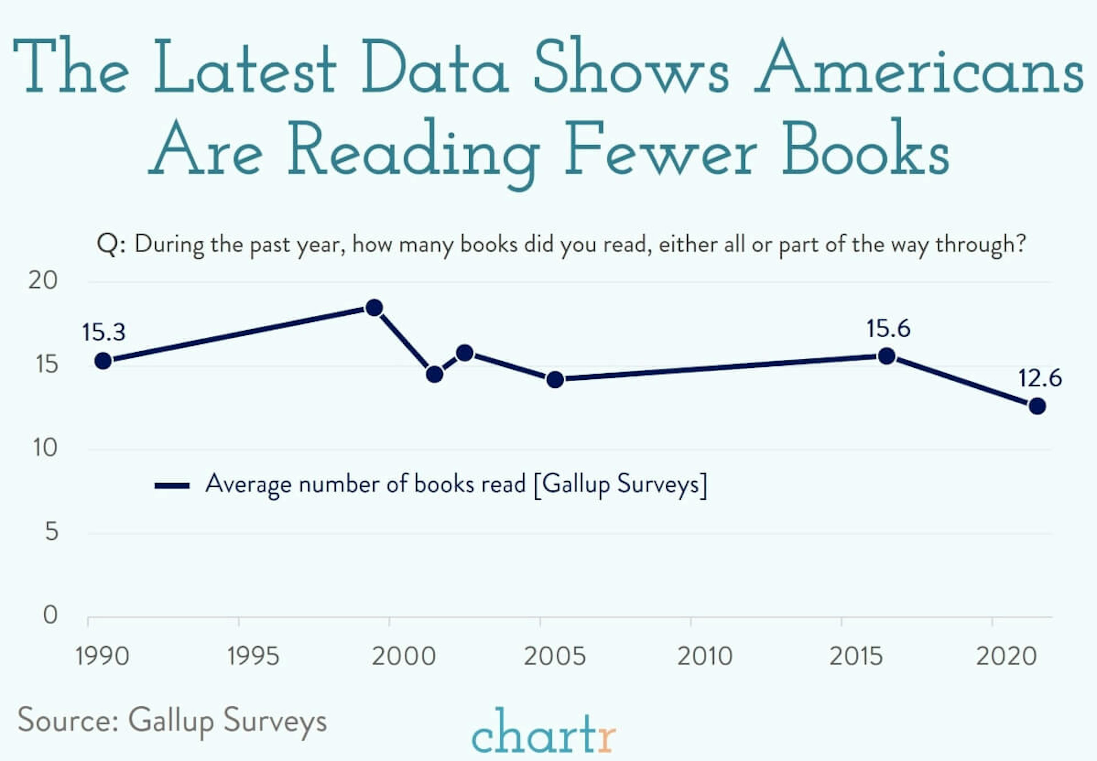 Reading: Americans are reading fewer books than they used to