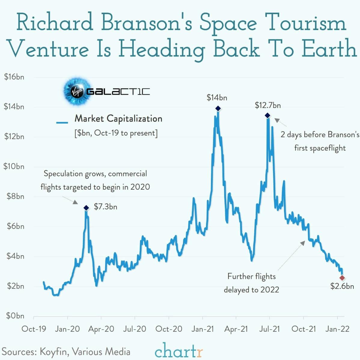 Space tourism is hard: Virgin Galactic is heading back to Earth thumbnail