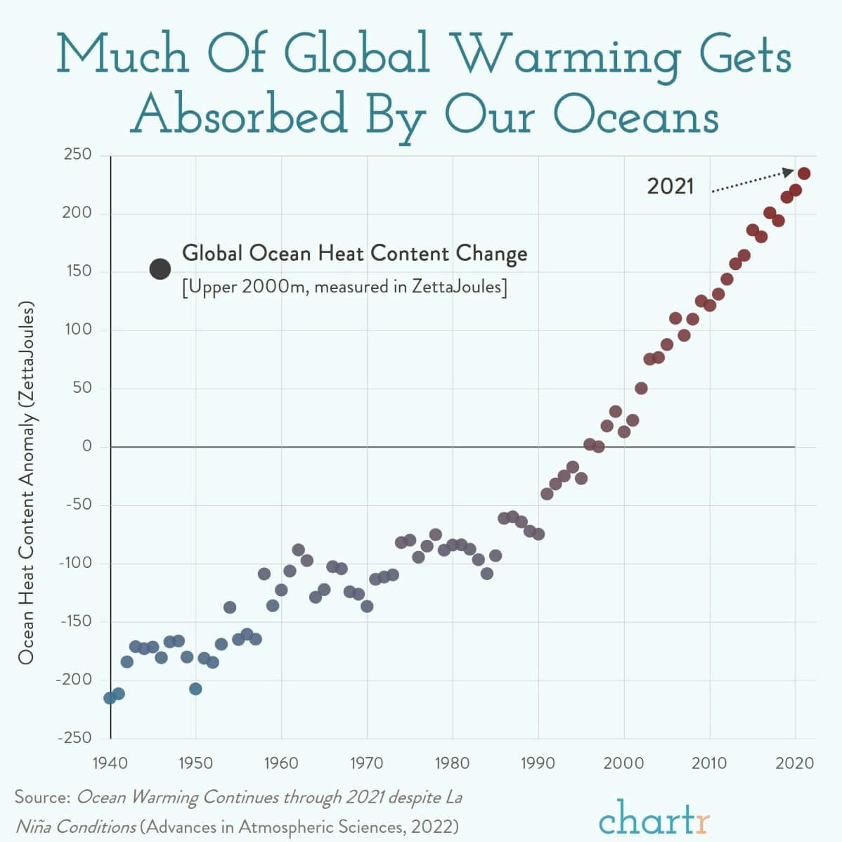 Ocean warming: A lot of global warming heat ends up in the ocean thumbnail