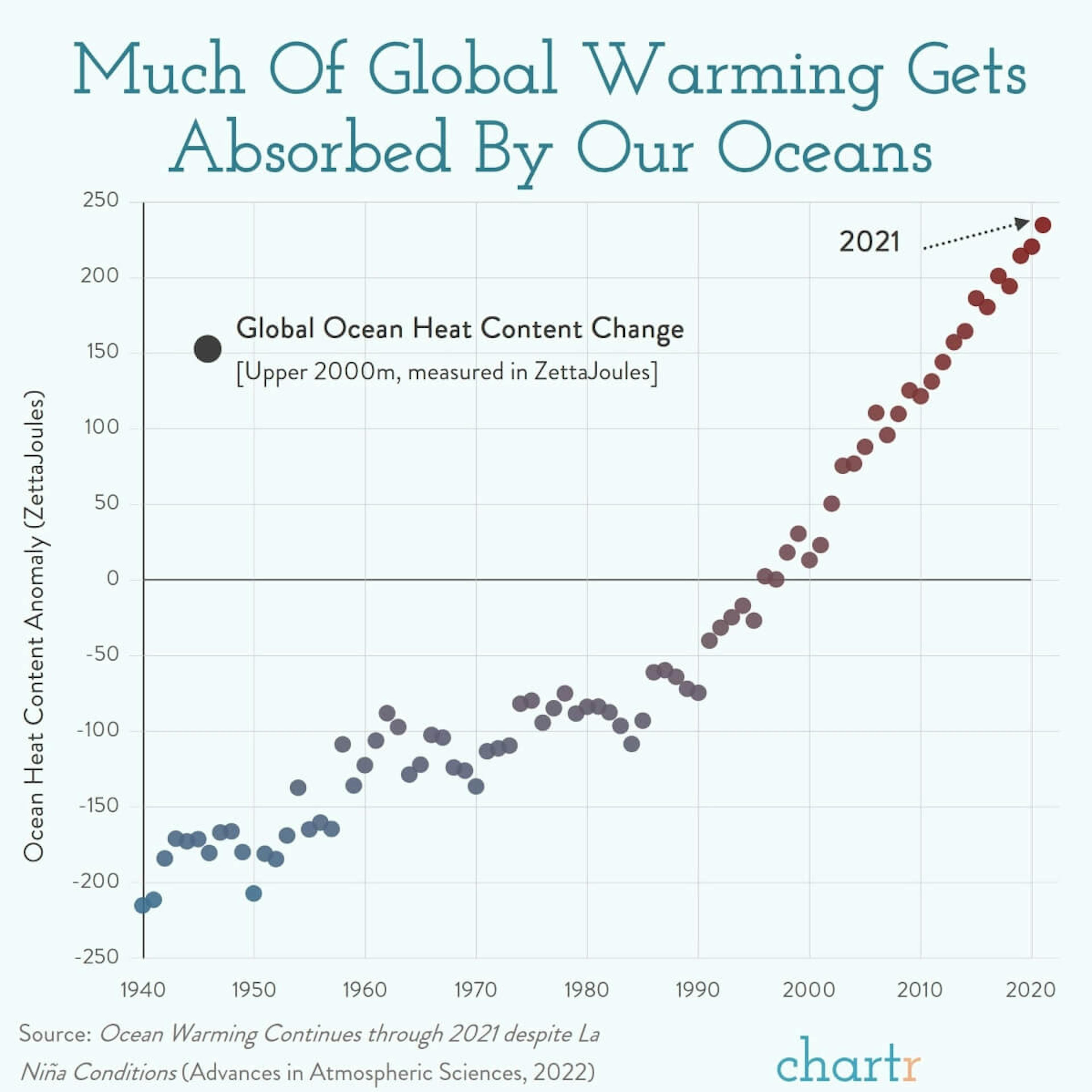 Ocean warming: A lot of global warming heat ends up in the ocean