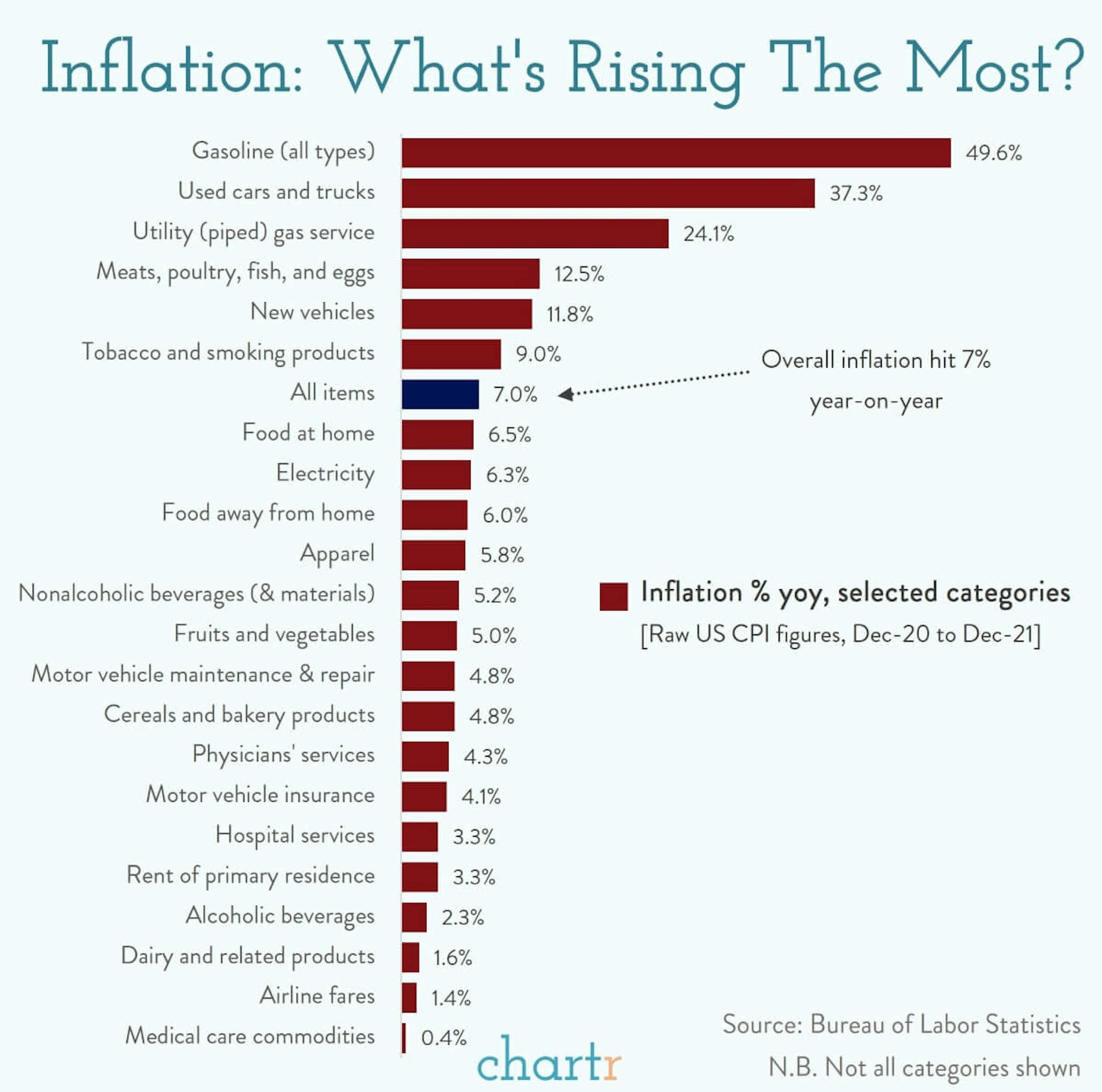 Inflation: Not all price rises are equal