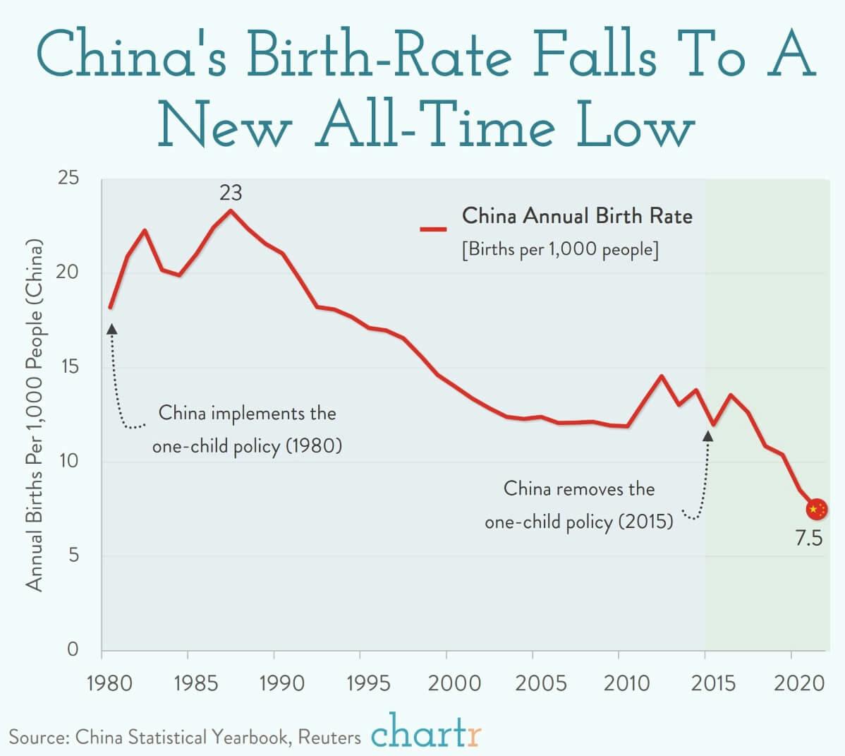 China's birth rate has fallen to a record low thumbnail