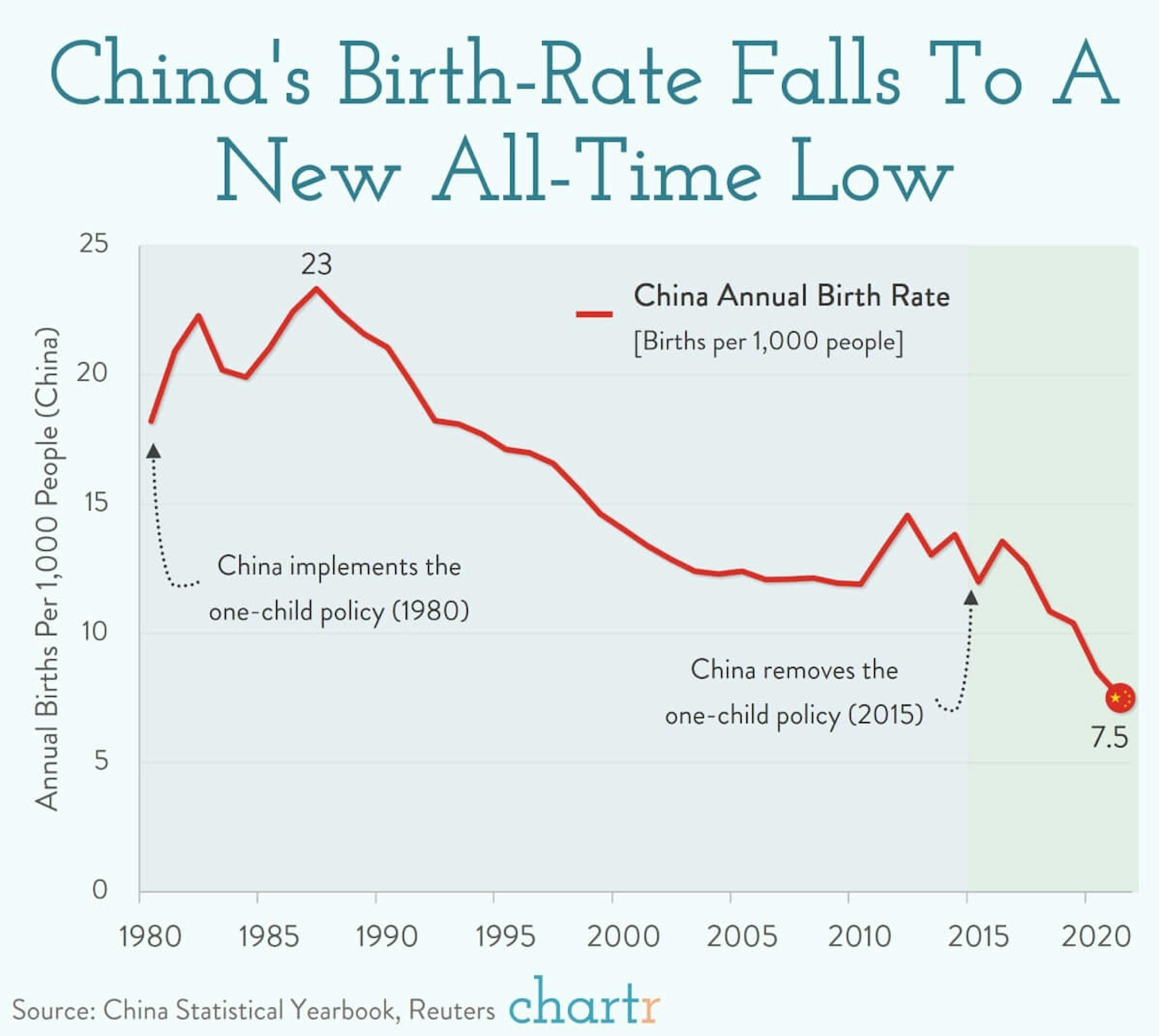 China's birth rate has fallen to a record low
