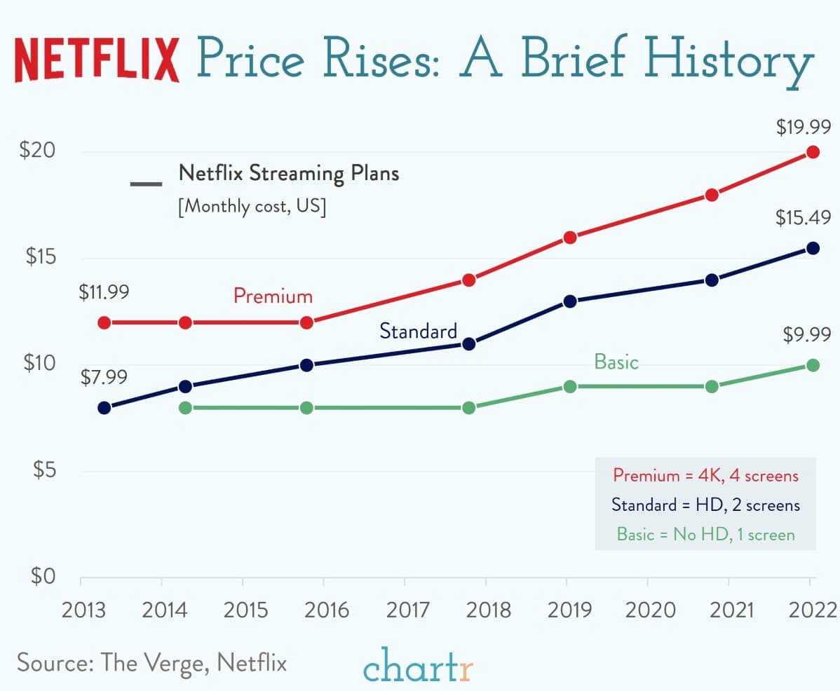 Netflix is raising prices... again thumbnail