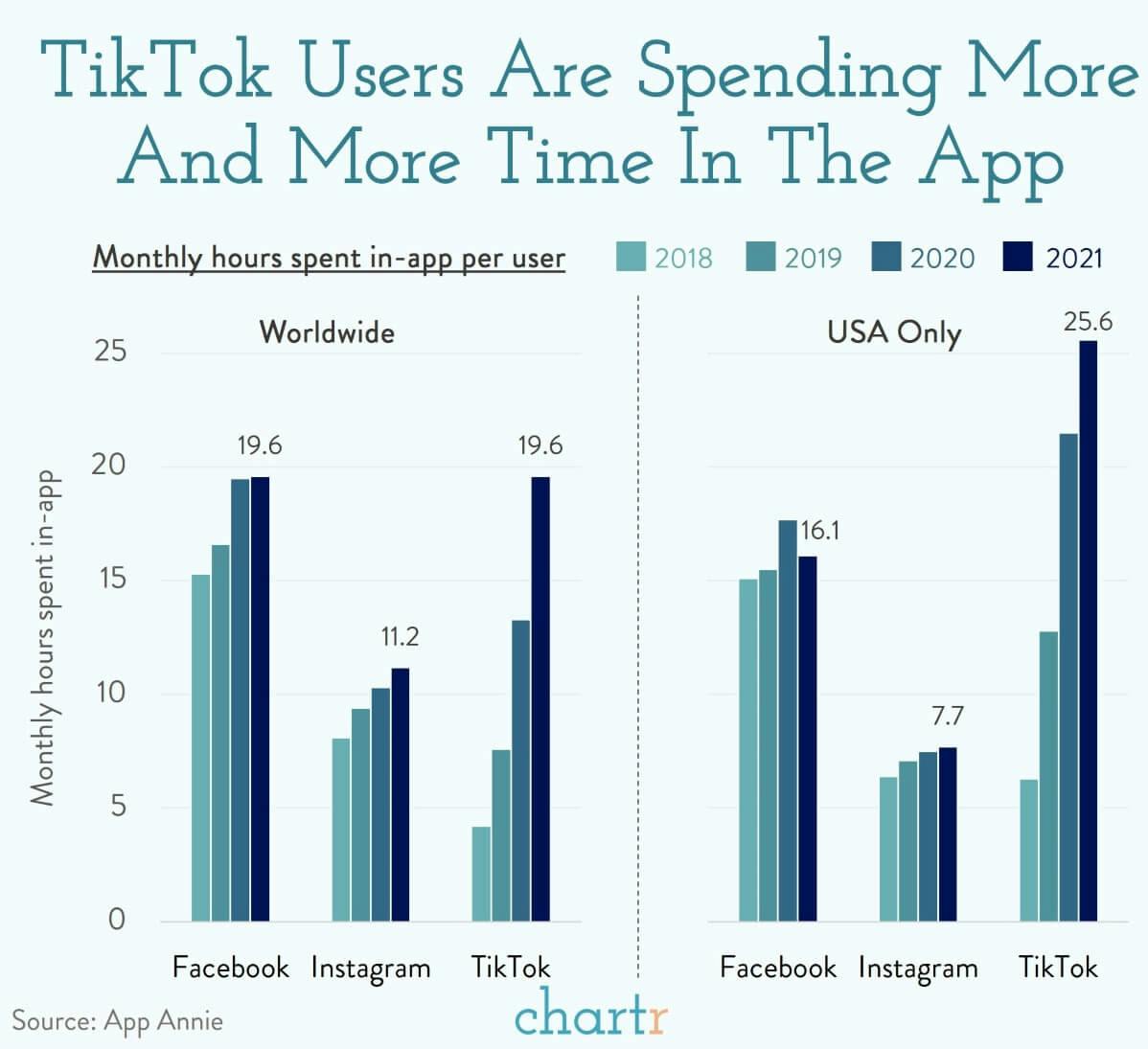 Tick tock: Time spent on TikTok is going up and up thumbnail