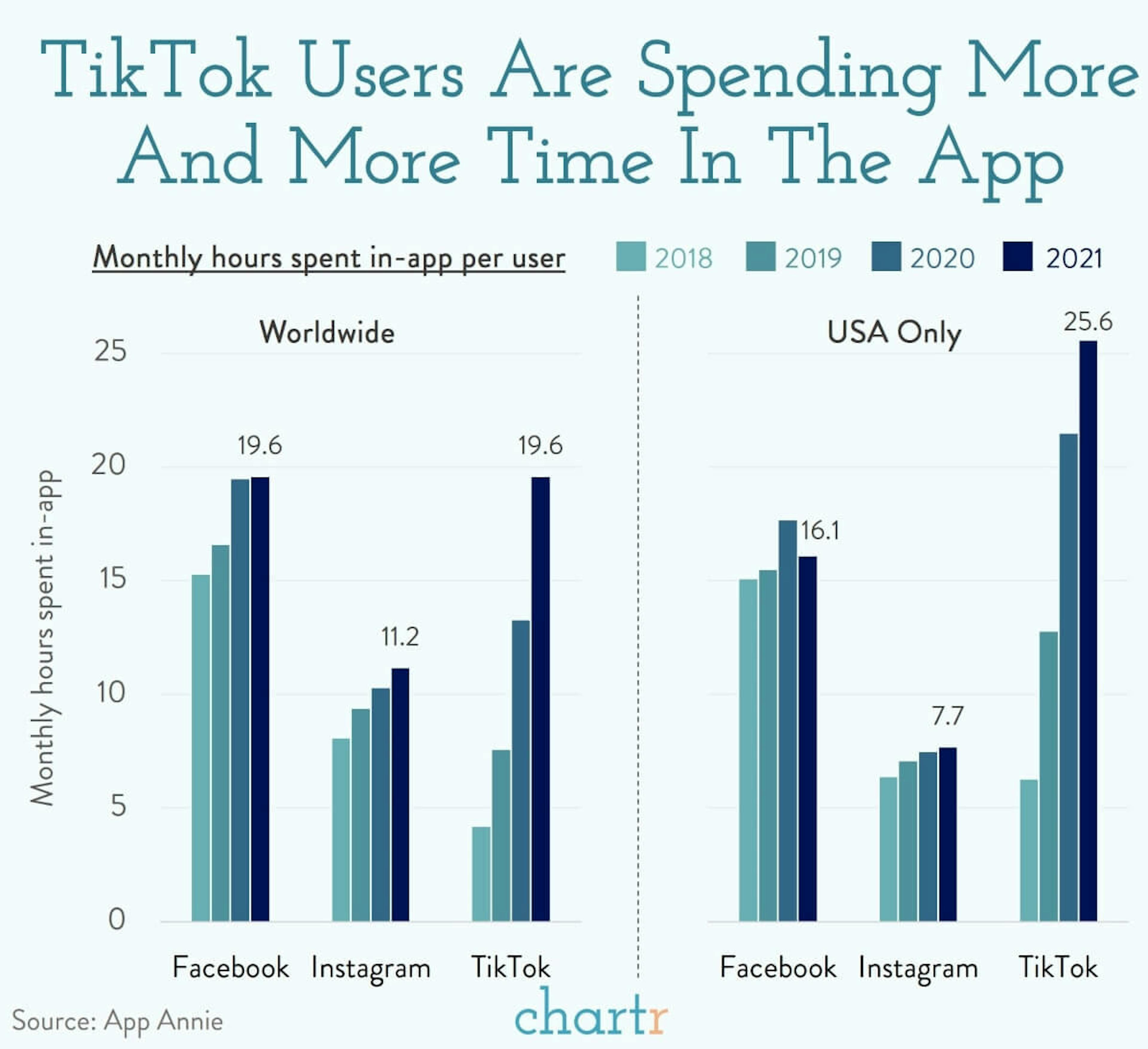 Tick tock: Time spent on TikTok is going up and up