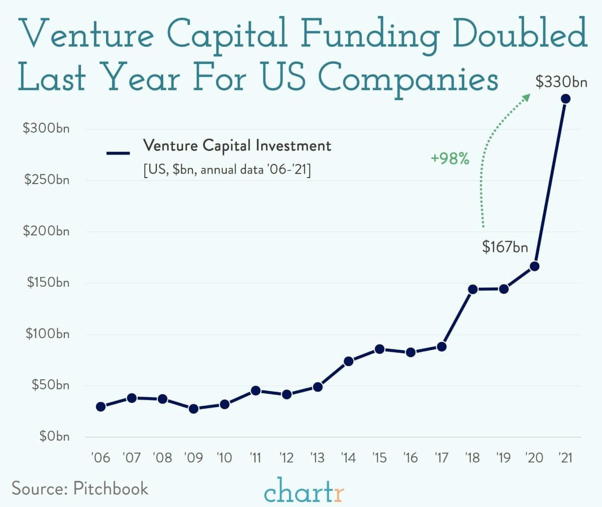 Venture funding doubled last year in the US thumbnail