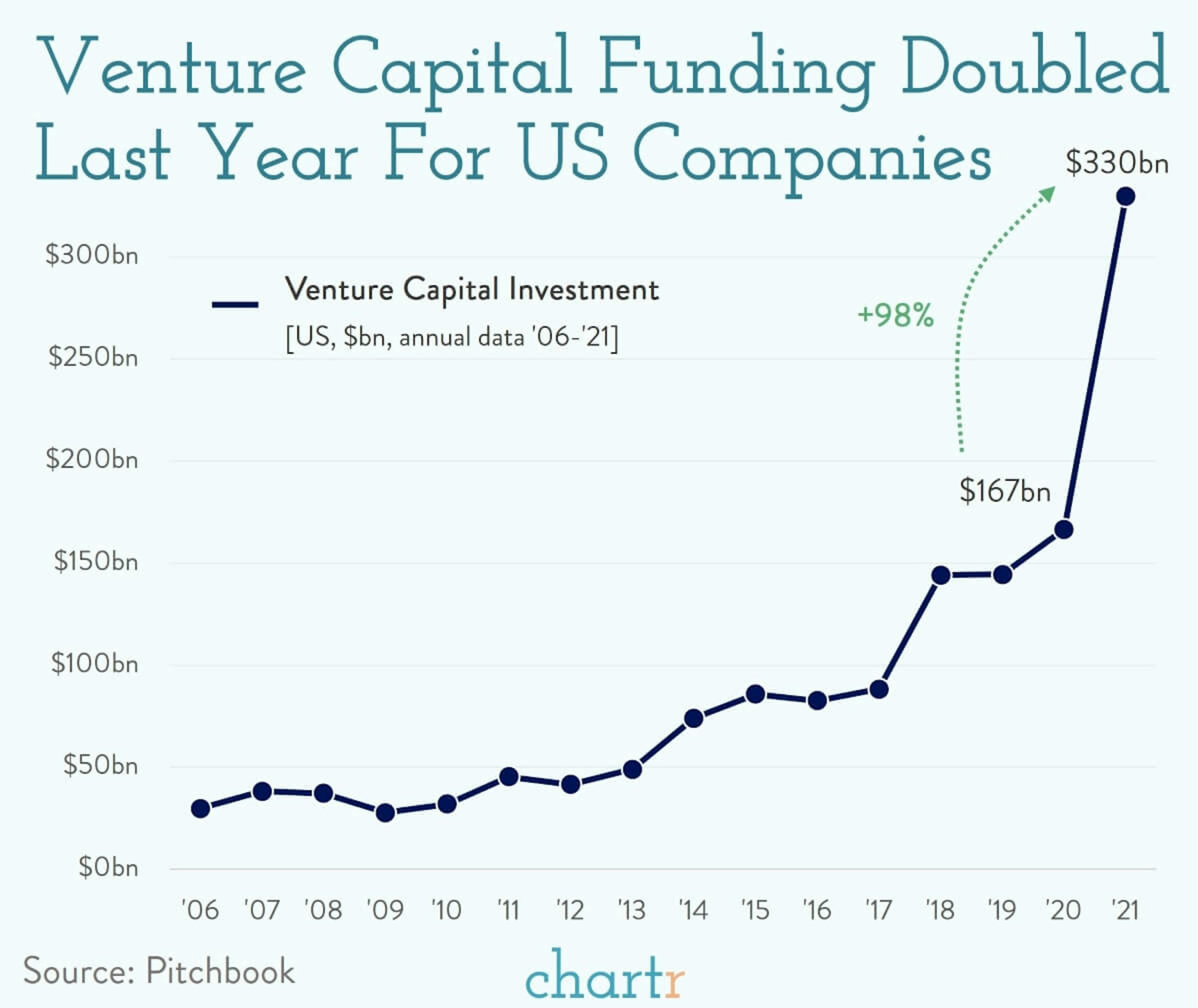 Venture funding doubled last year in the US
