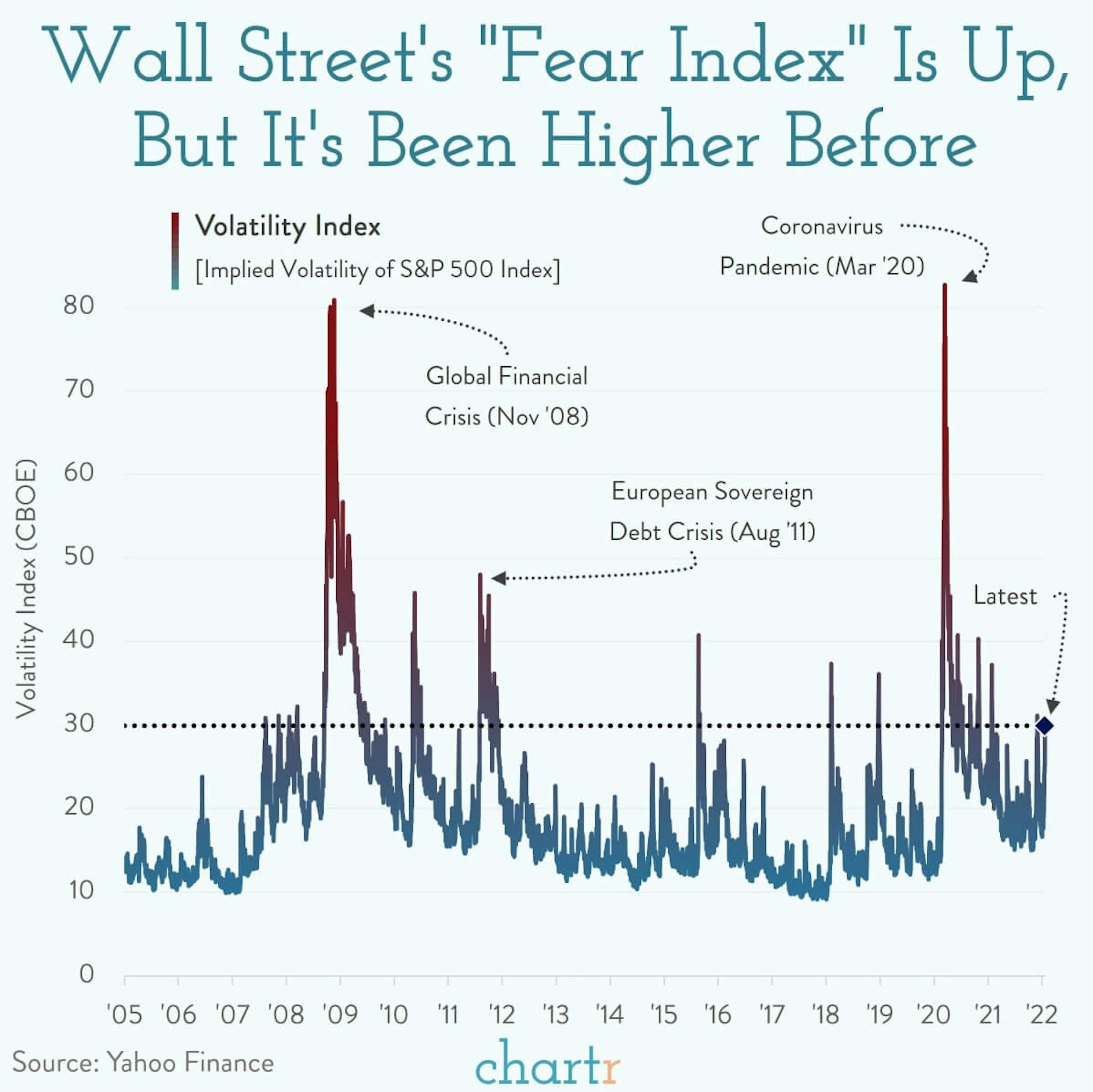 The fear index