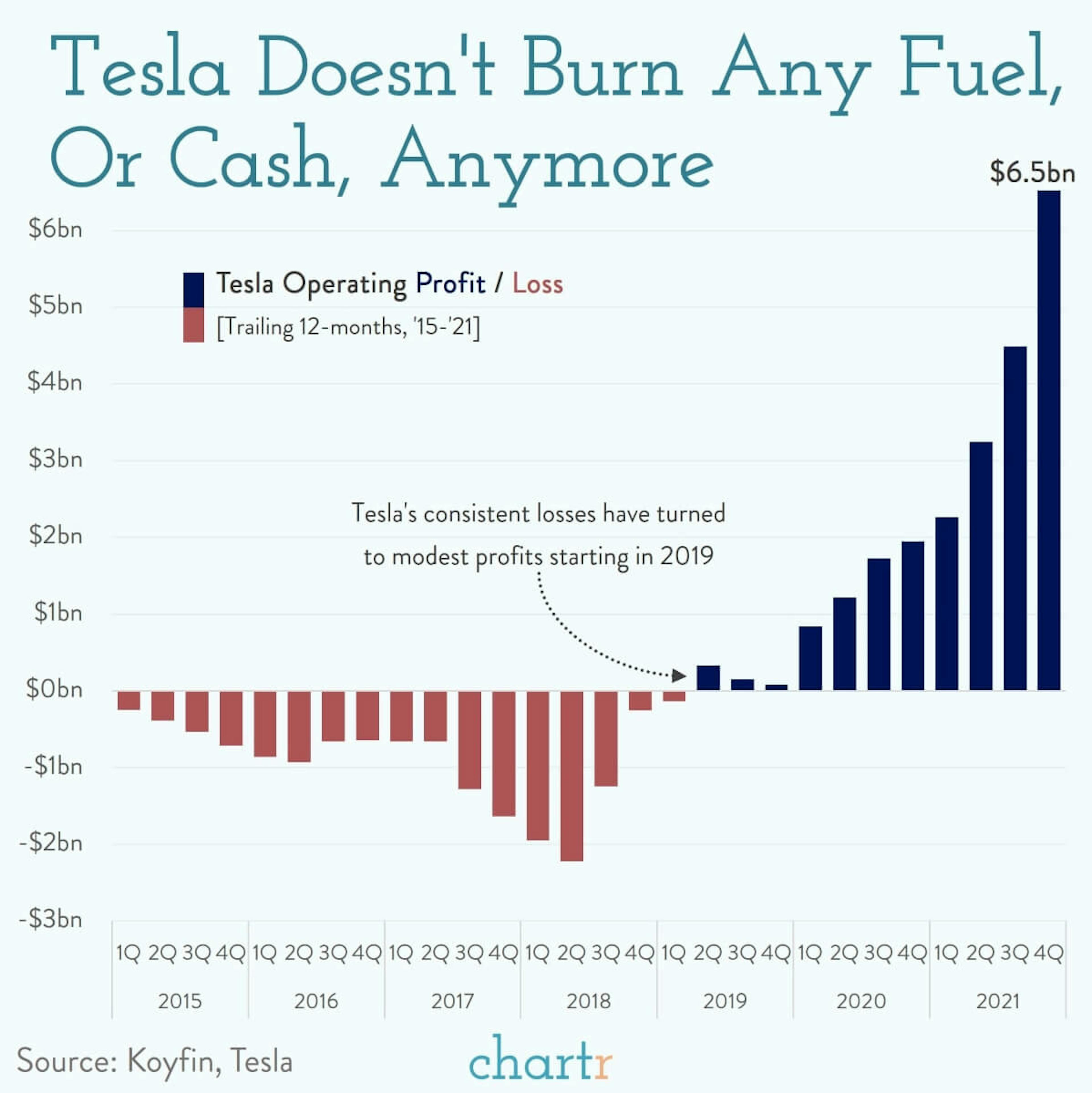 Tesla's turnaround
