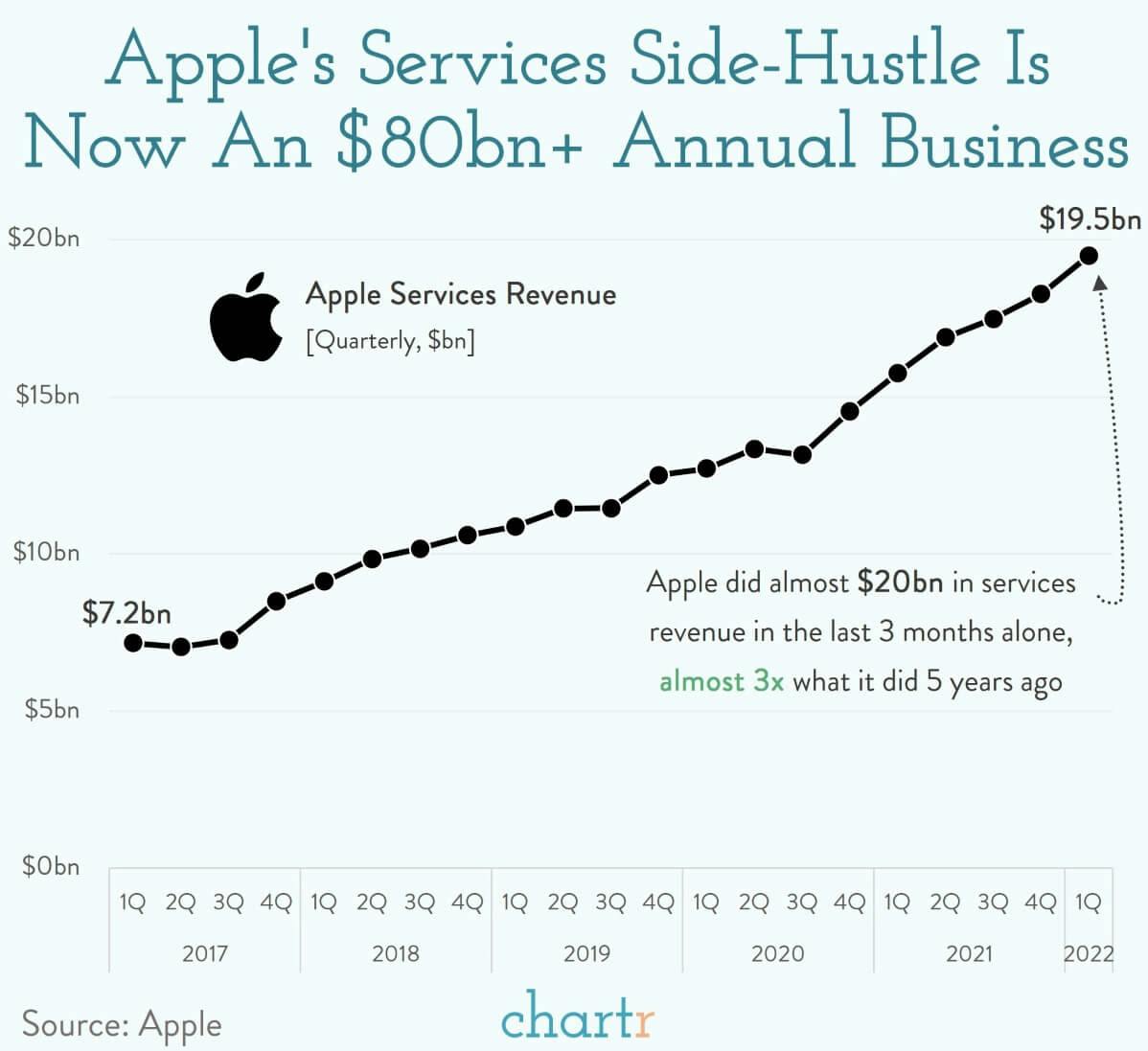 Apple's side hustle thumbnail