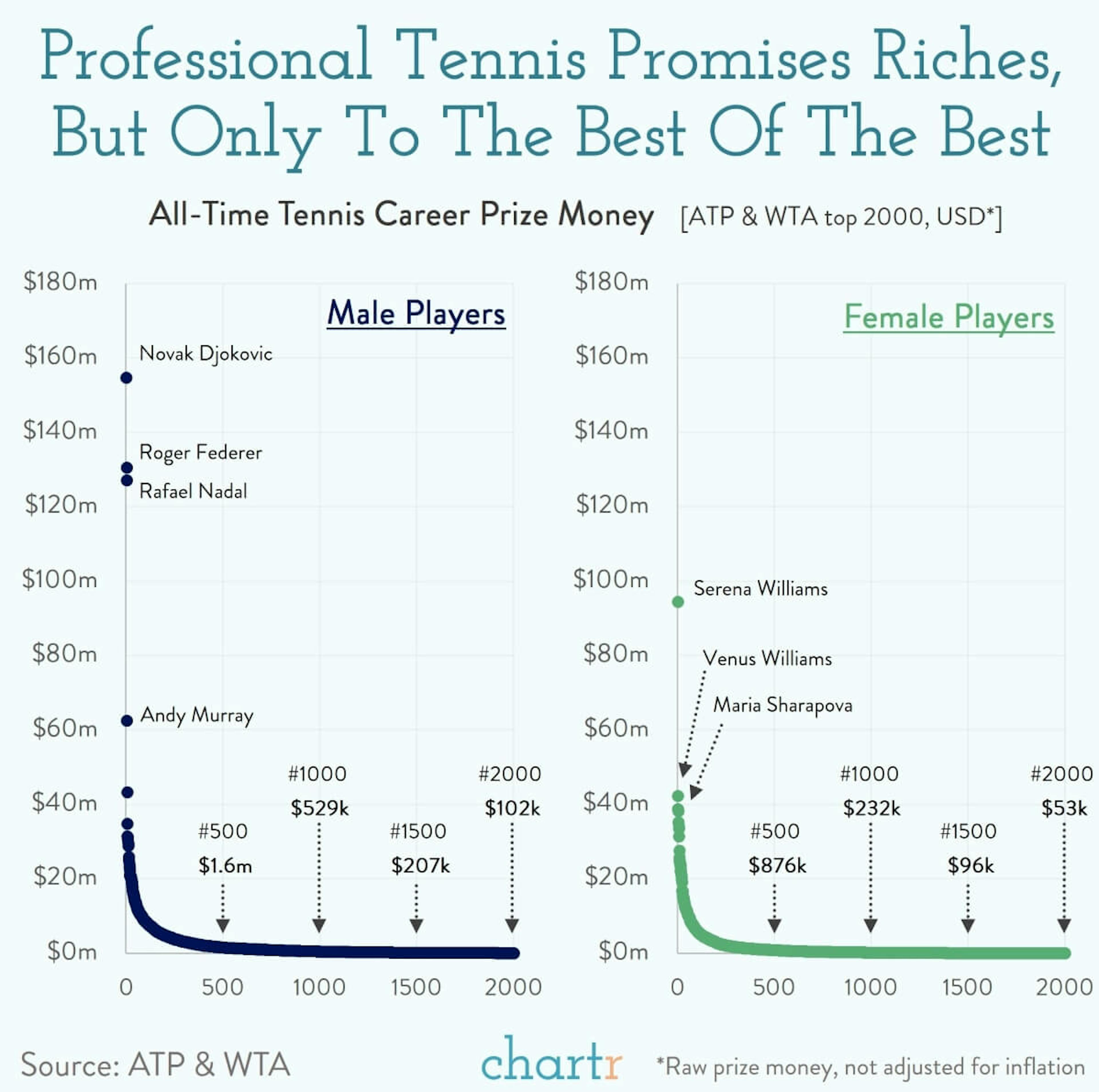 Tennis prize money