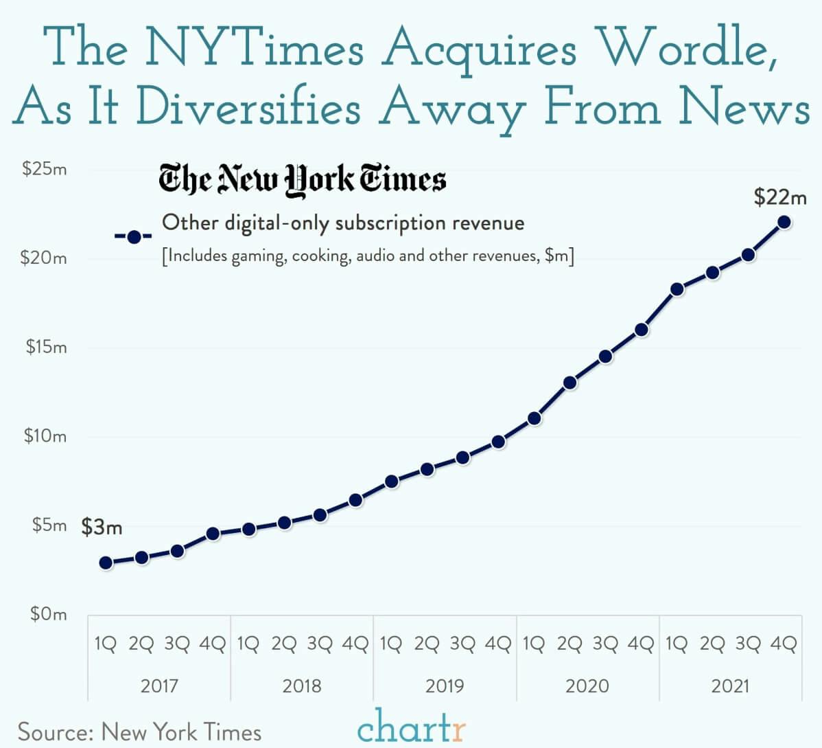 Wordle gets bought thumbnail