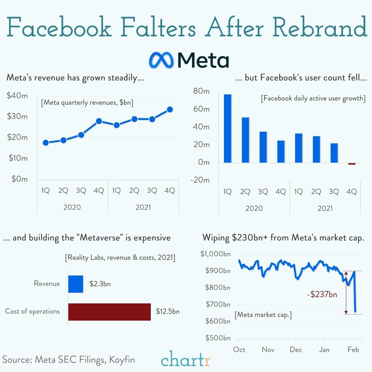 Metaworse: Facebook falters thumbnail