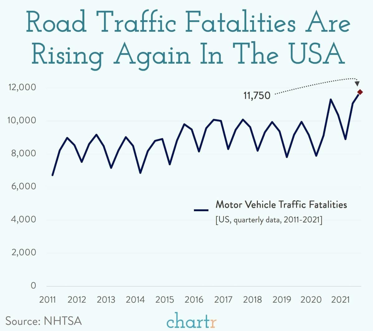 US road traffic fatalities are rising again thumbnail